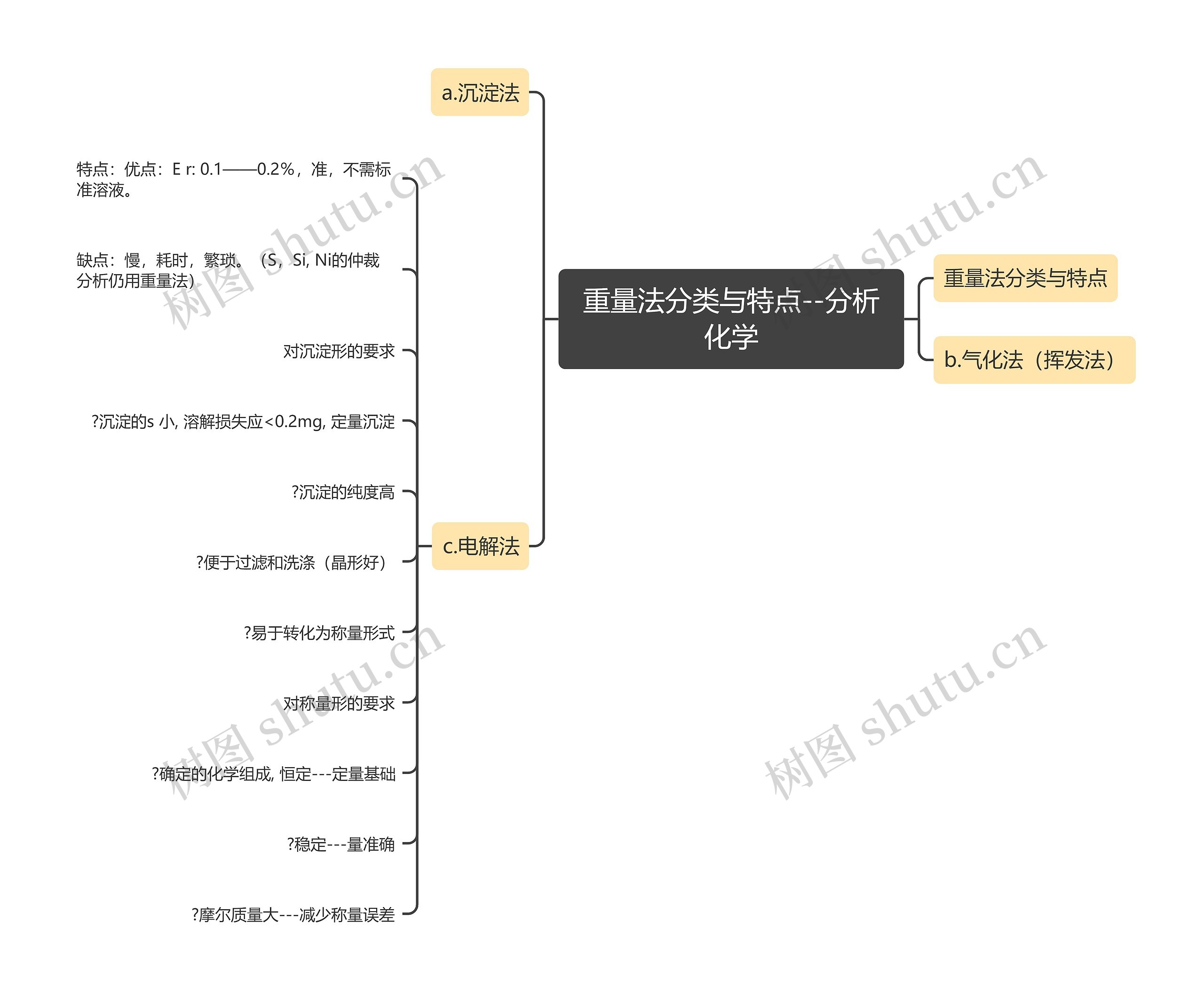 重量法分类与特点--分析化学