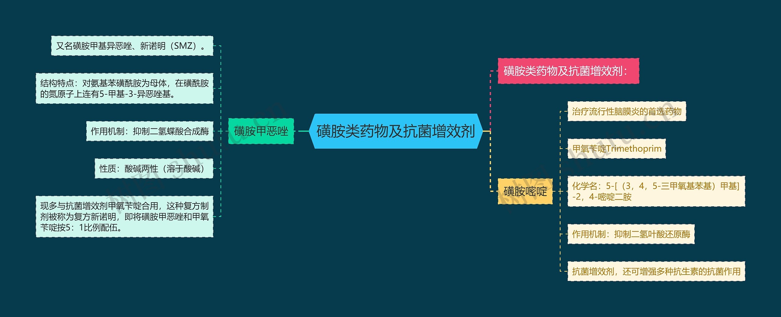 磺胺类药物及抗菌增效剂