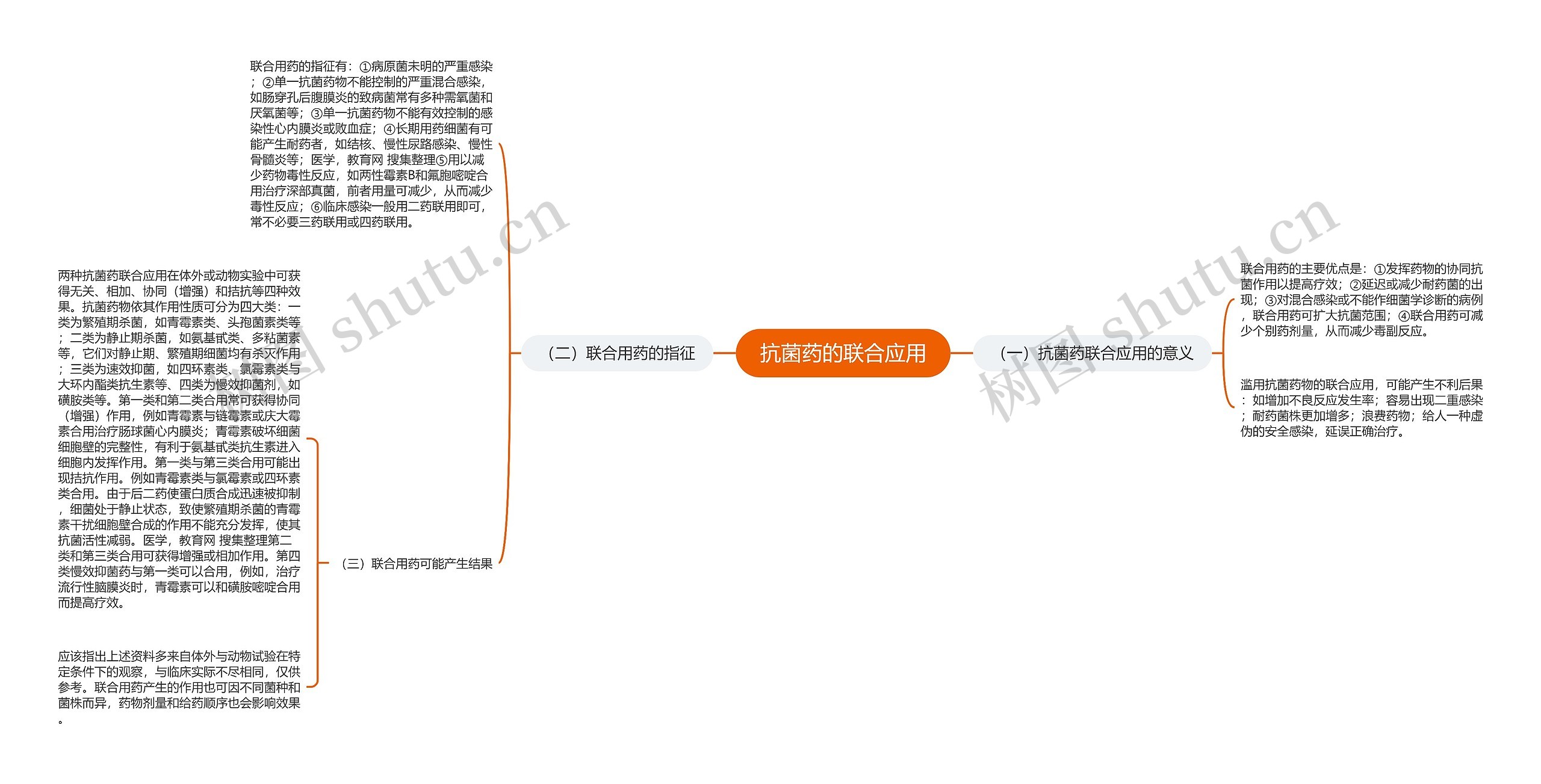 抗菌药的联合应用思维导图