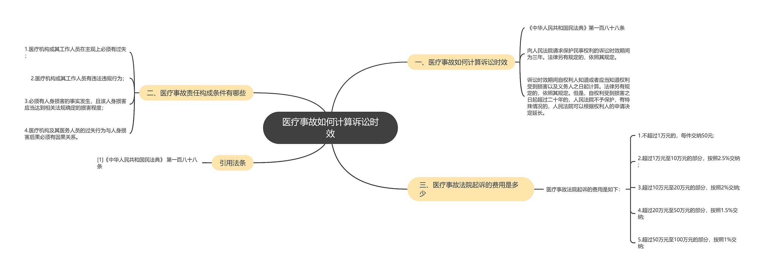 医疗事故如何计算诉讼时效思维导图