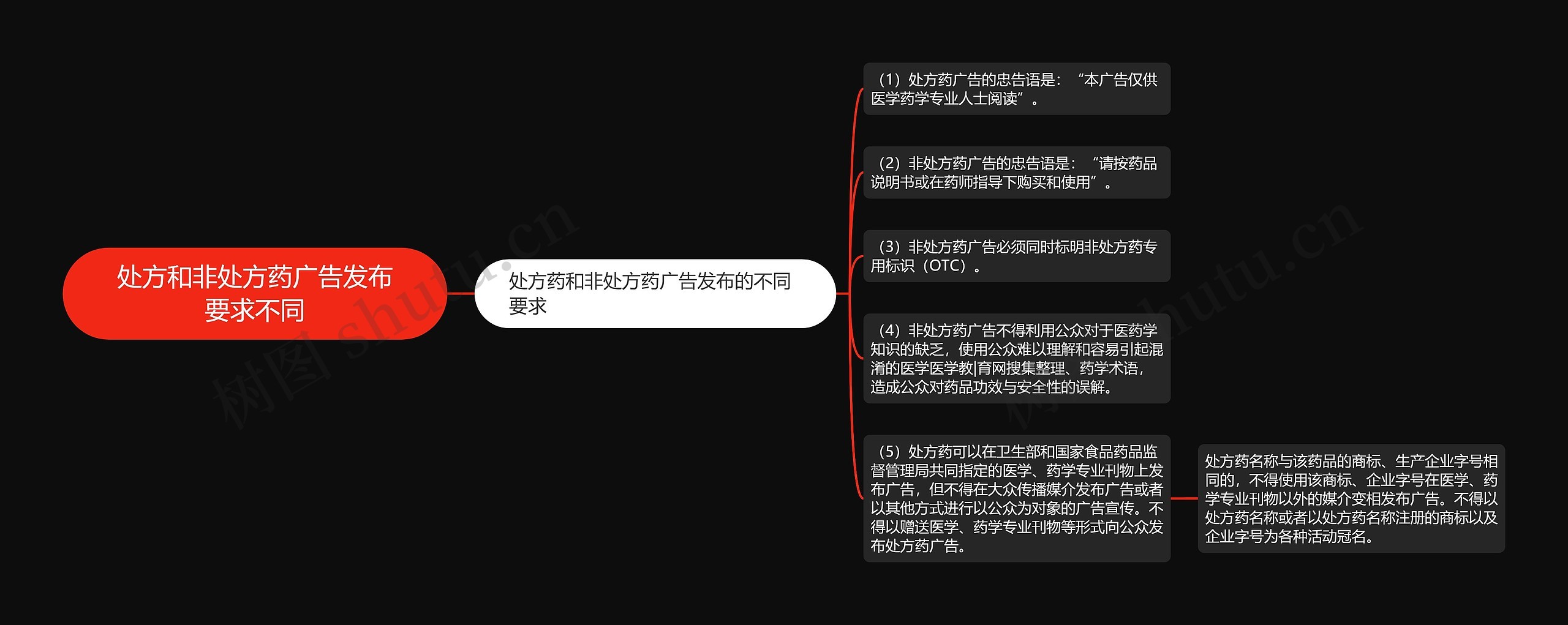 处方和非处方药广告发布要求不同思维导图