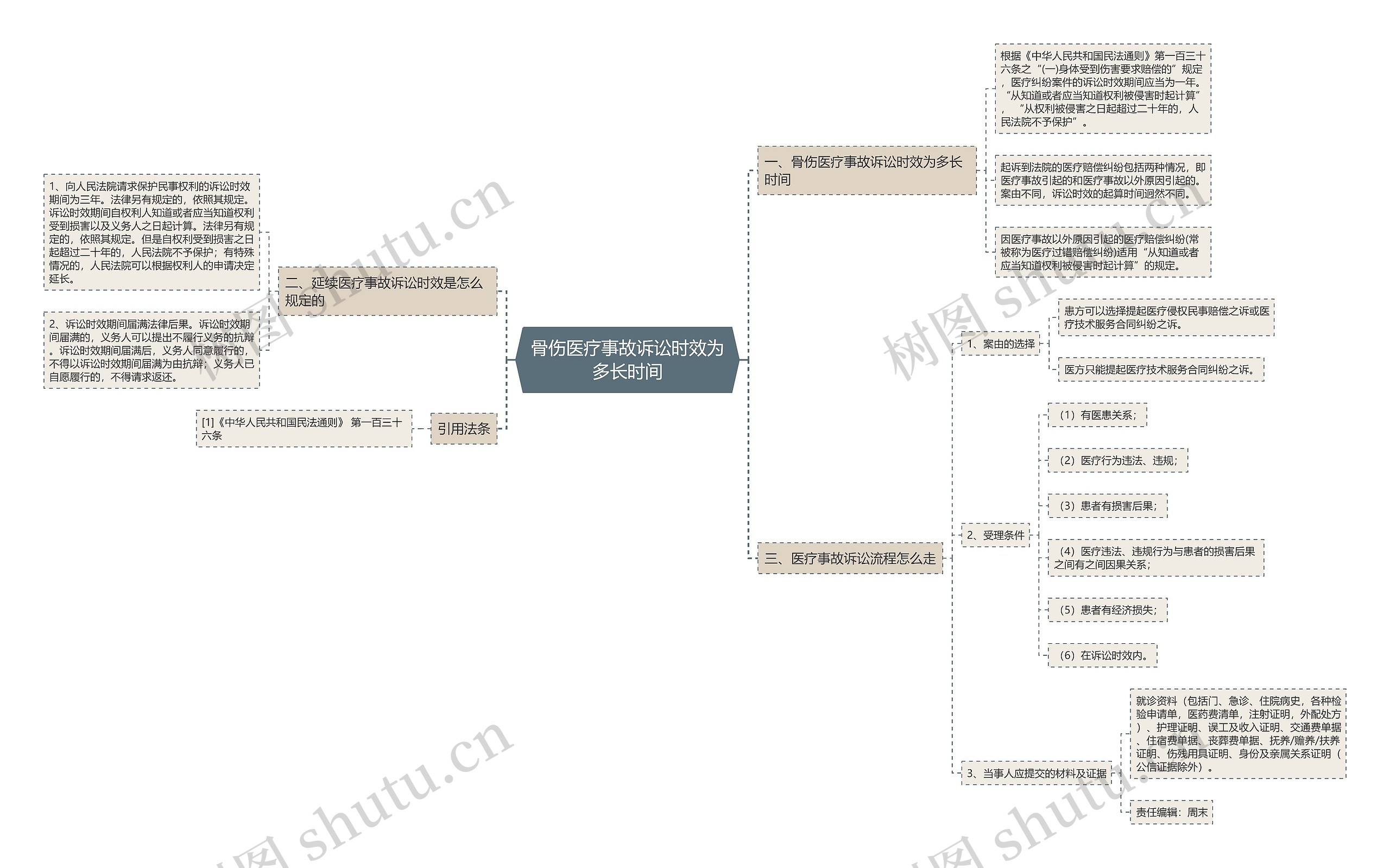 骨伤医疗事故诉讼时效为多长时间思维导图