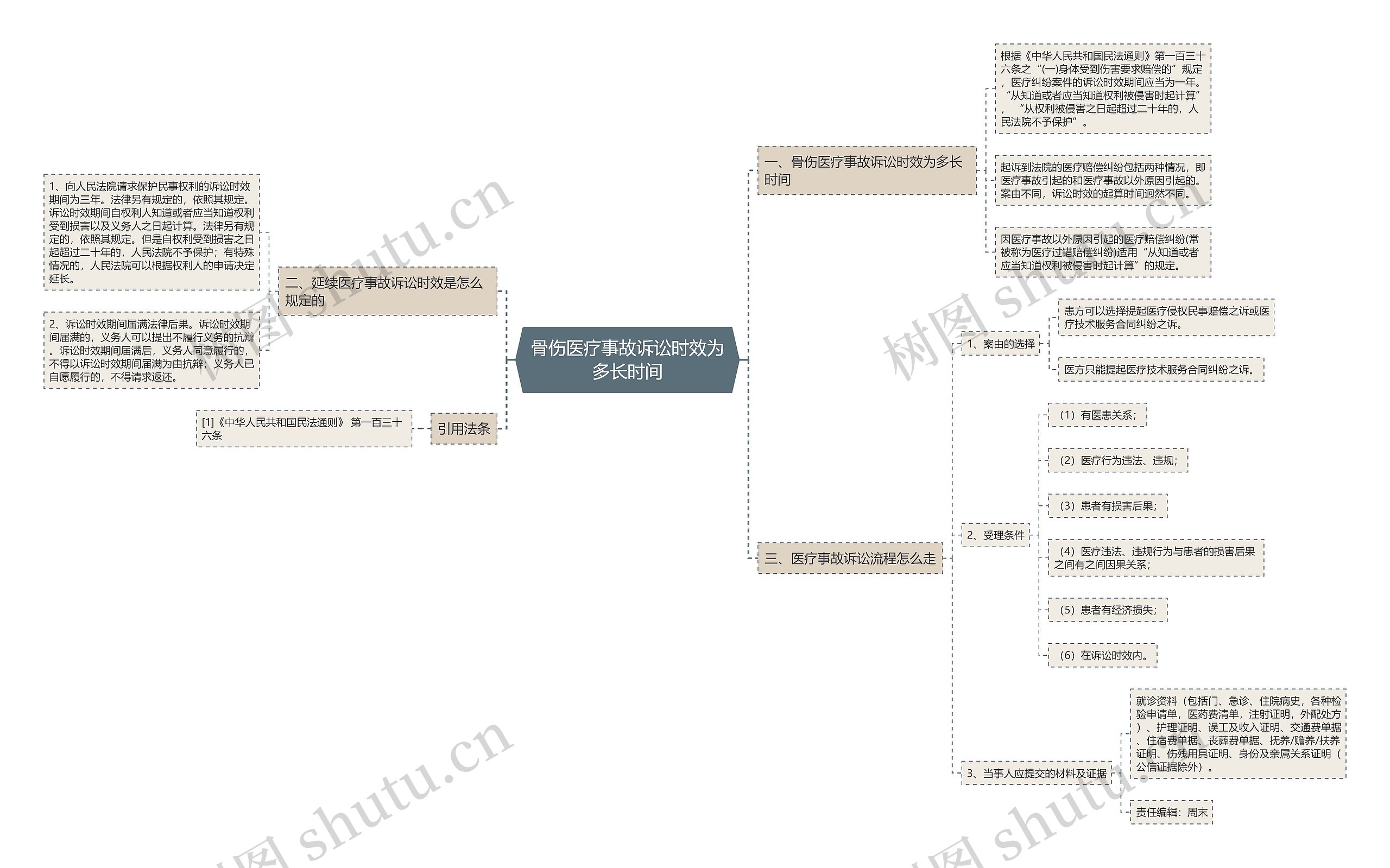 骨伤医疗事故诉讼时效为多长时间 骨伤医疗事故诉讼时效为多长时间