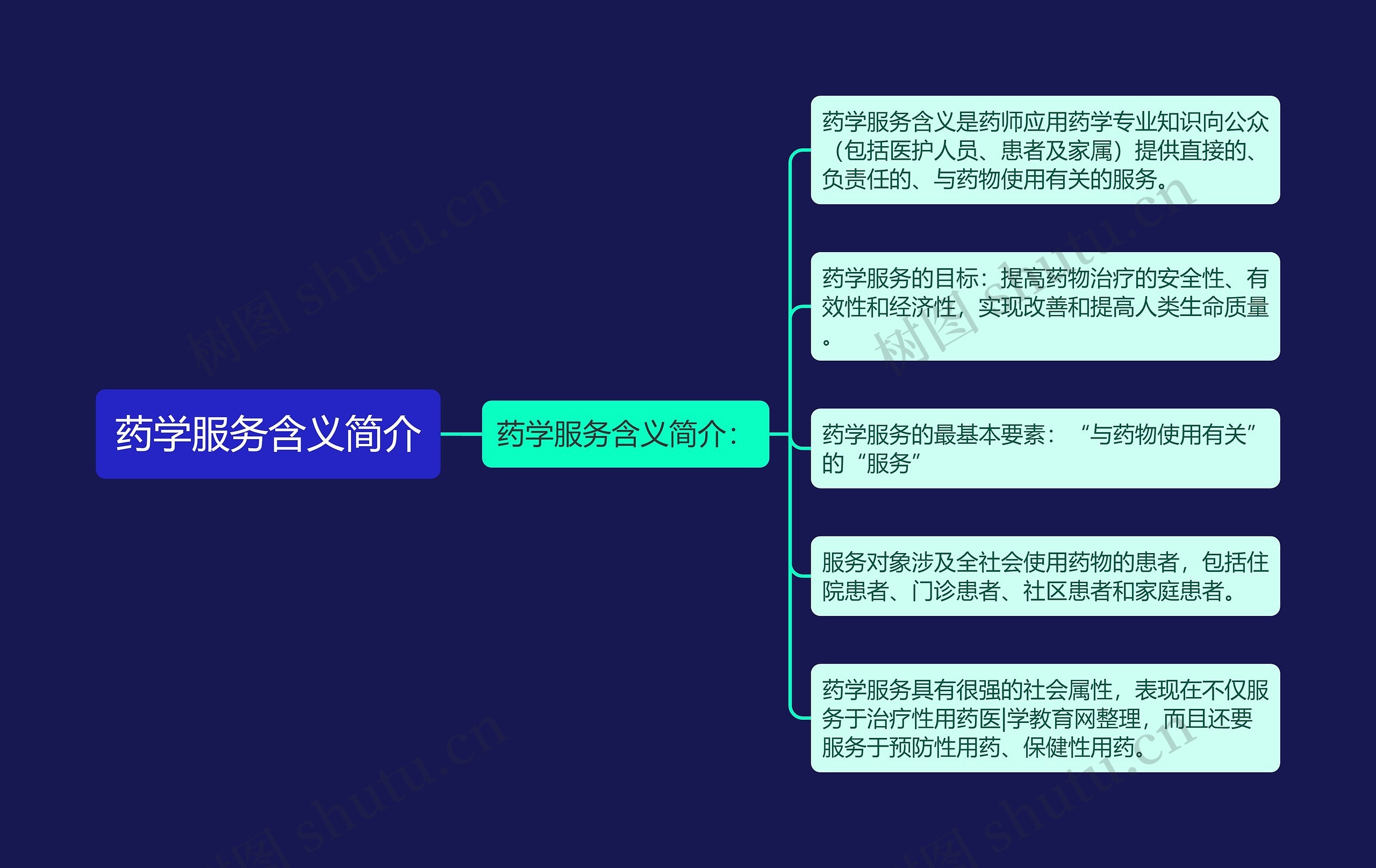 药学服务含义简介思维导图