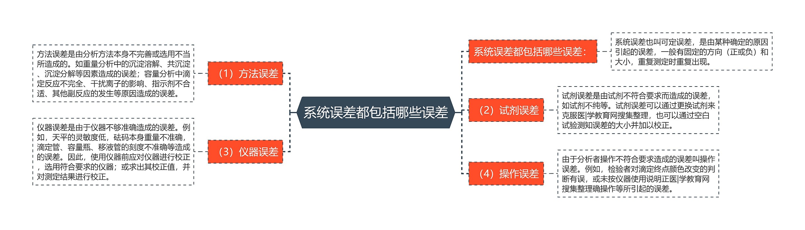 系统误差都包括哪些误差