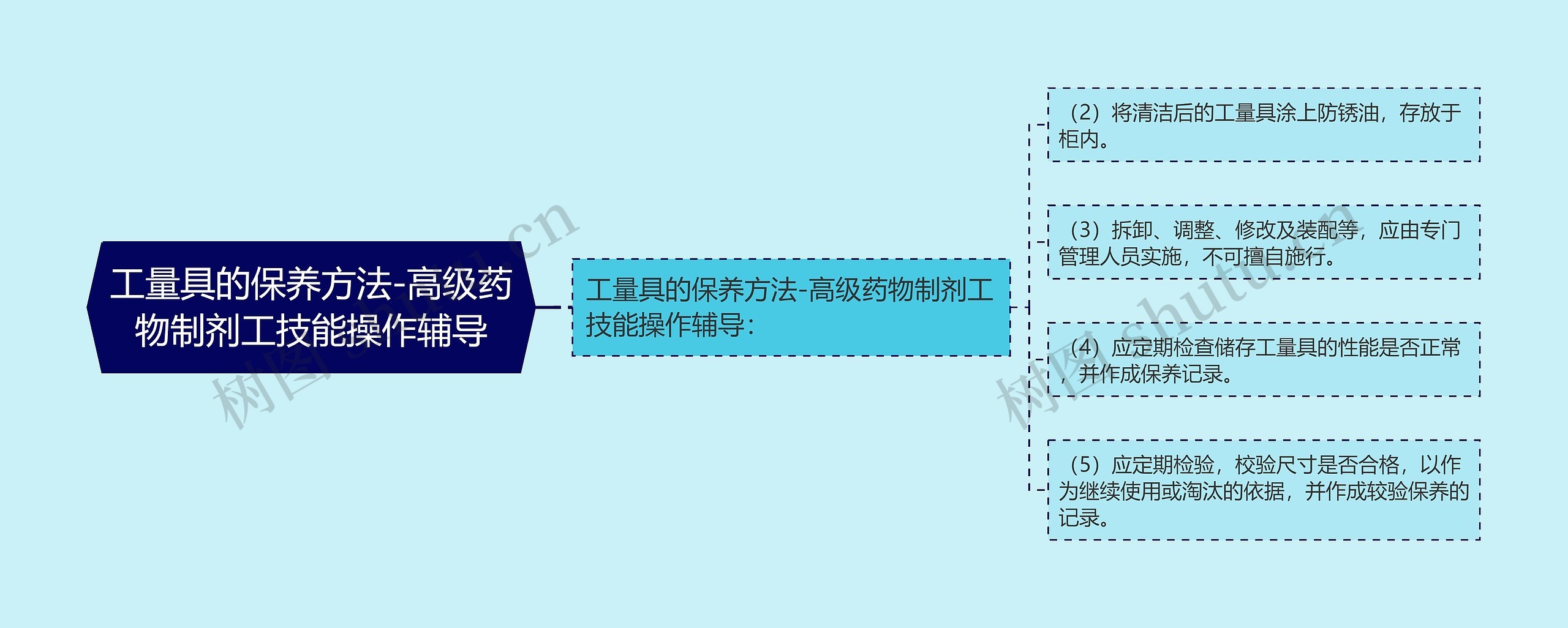 工量具的保养方法-高级药物制剂工技能操作辅导思维导图