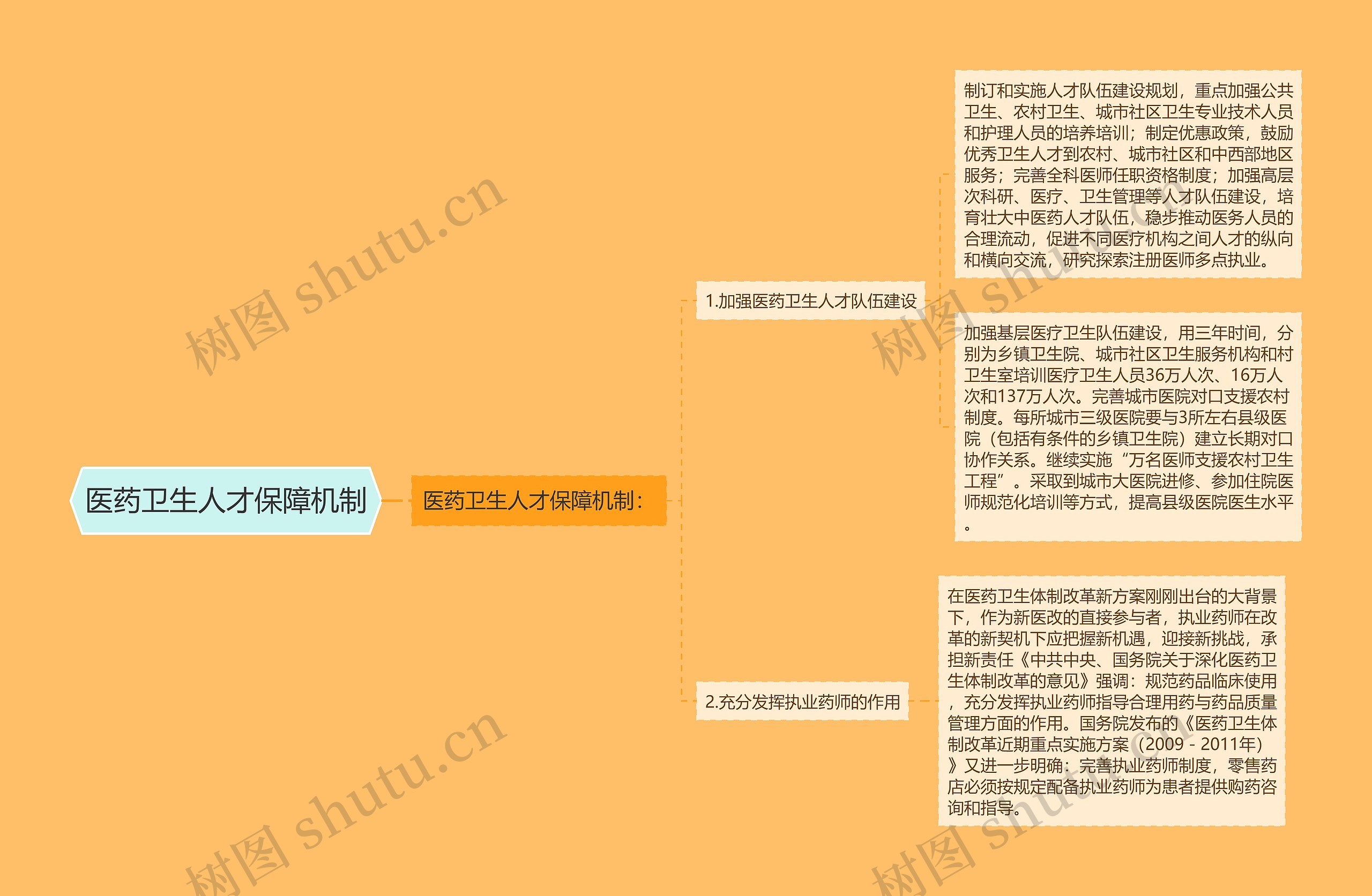 医药卫生人才保障机制