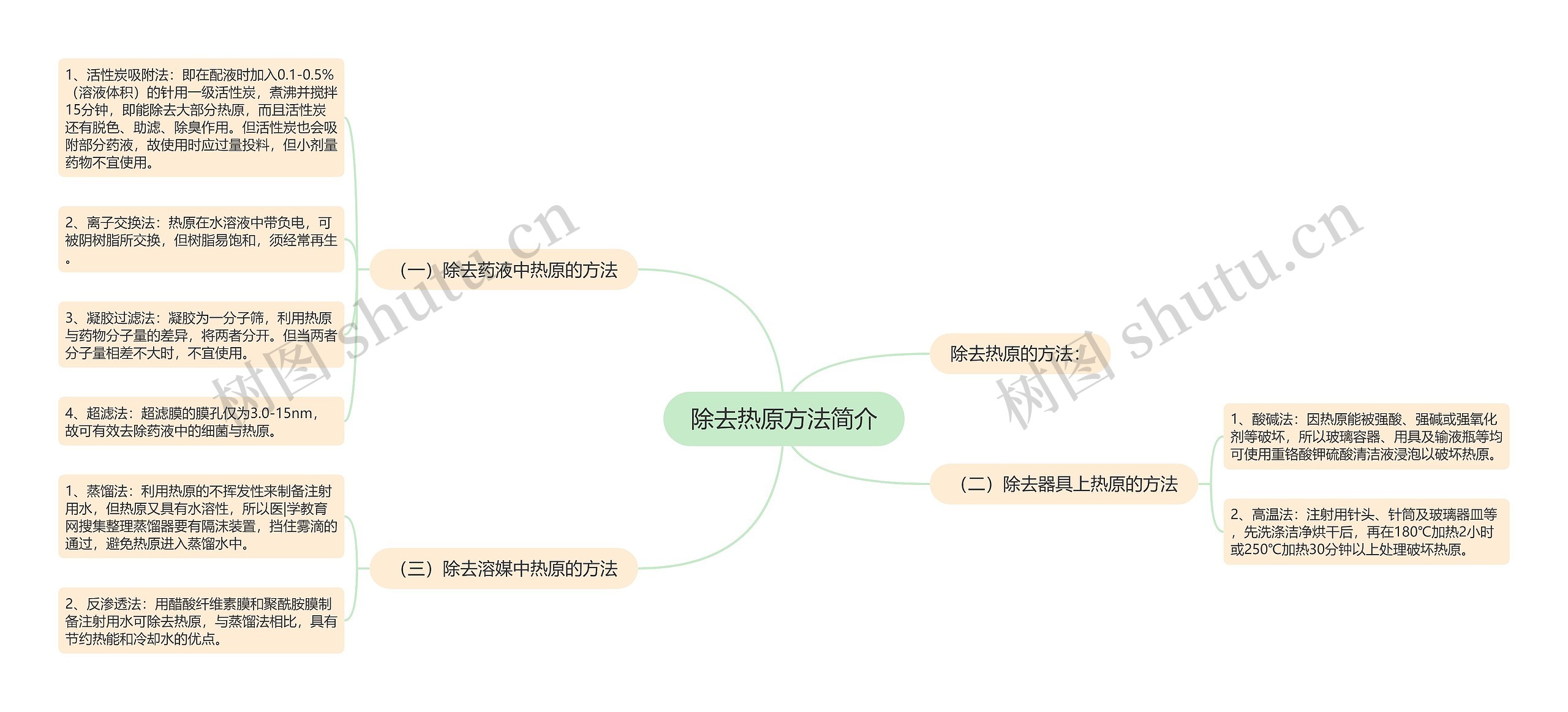 除去热原方法简介思维导图