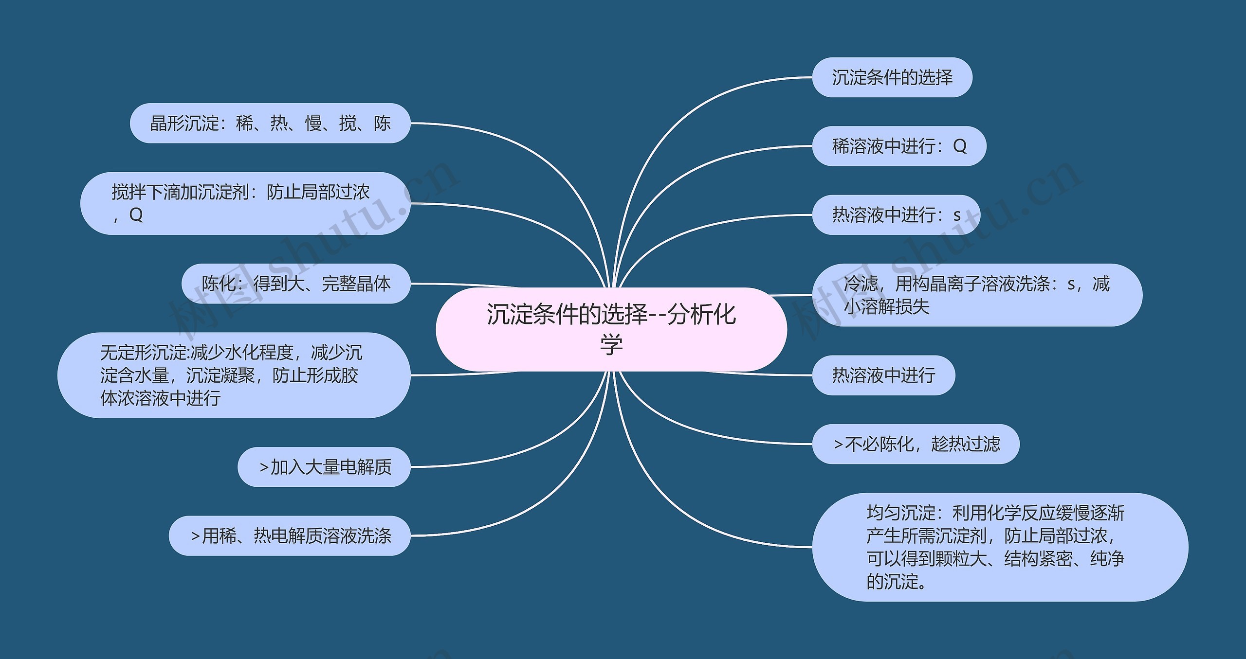 沉淀条件的选择--分析化学思维导图