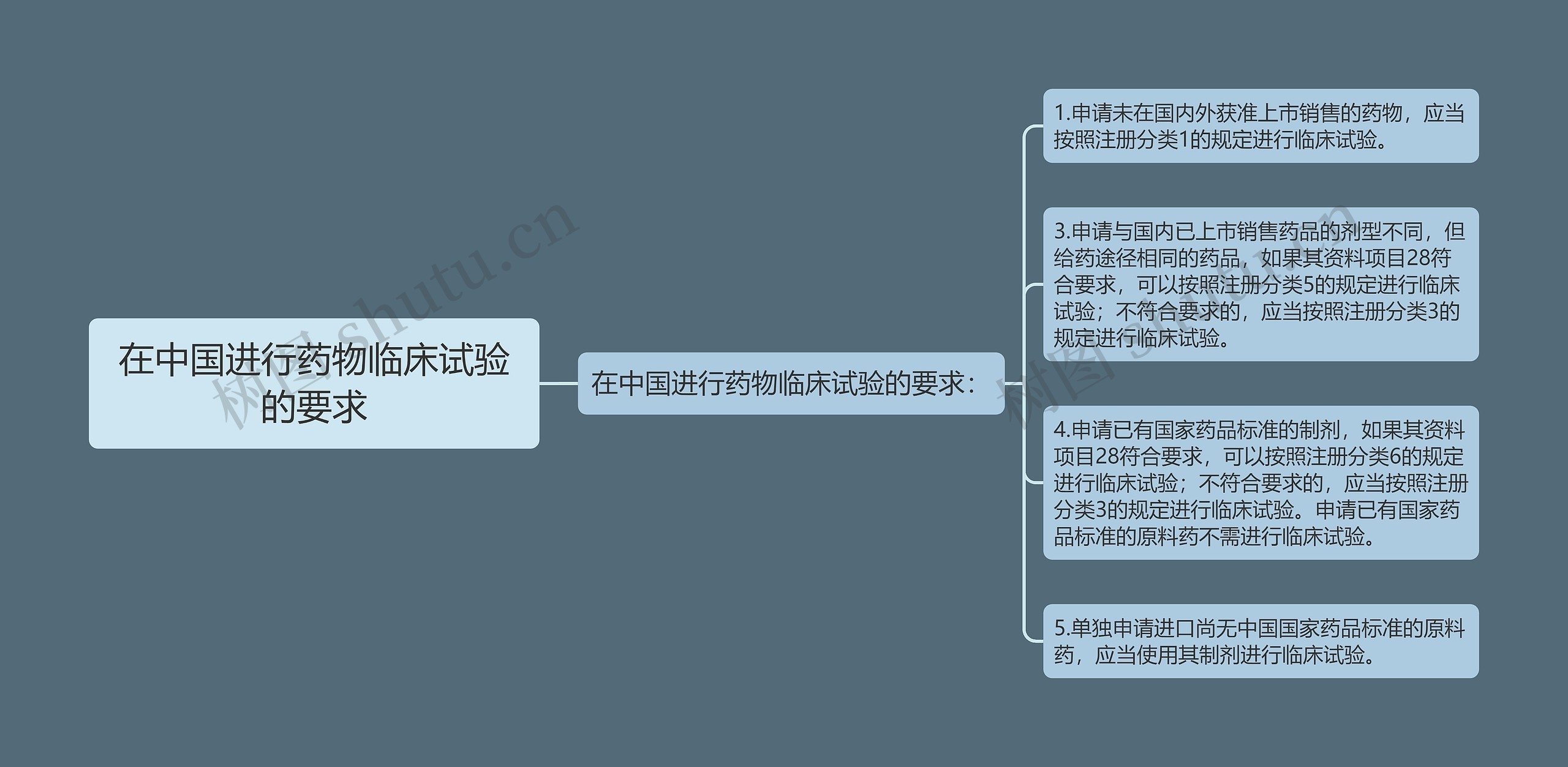 在中国进行药物临床试验的要求思维导图