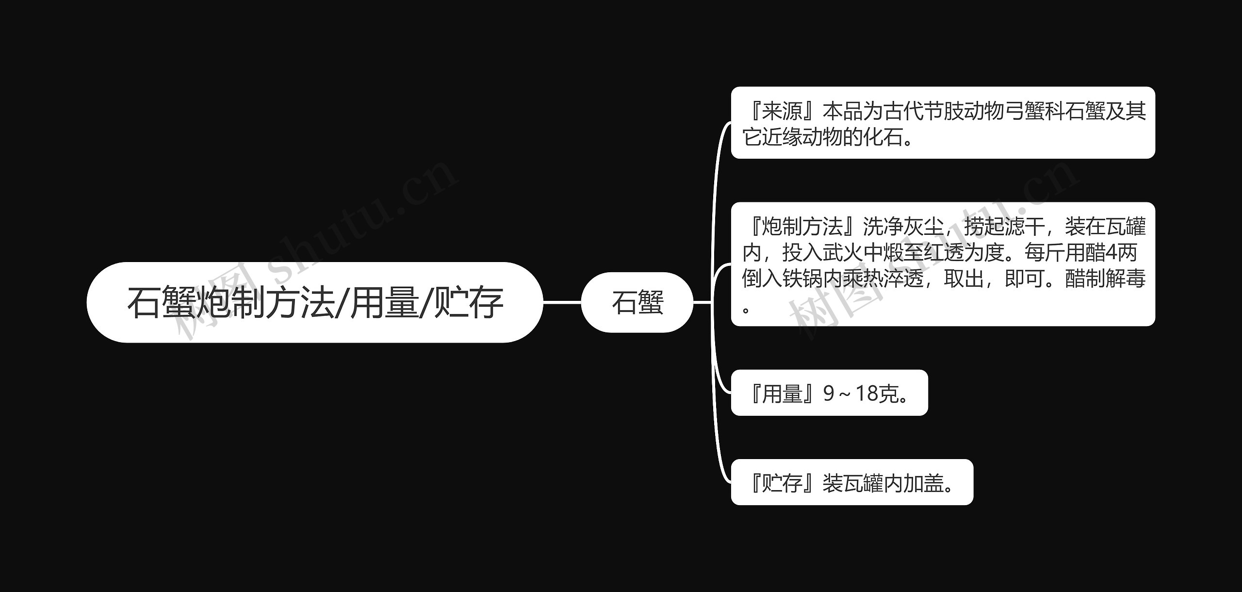 石蟹炮制方法/用量/贮存思维导图