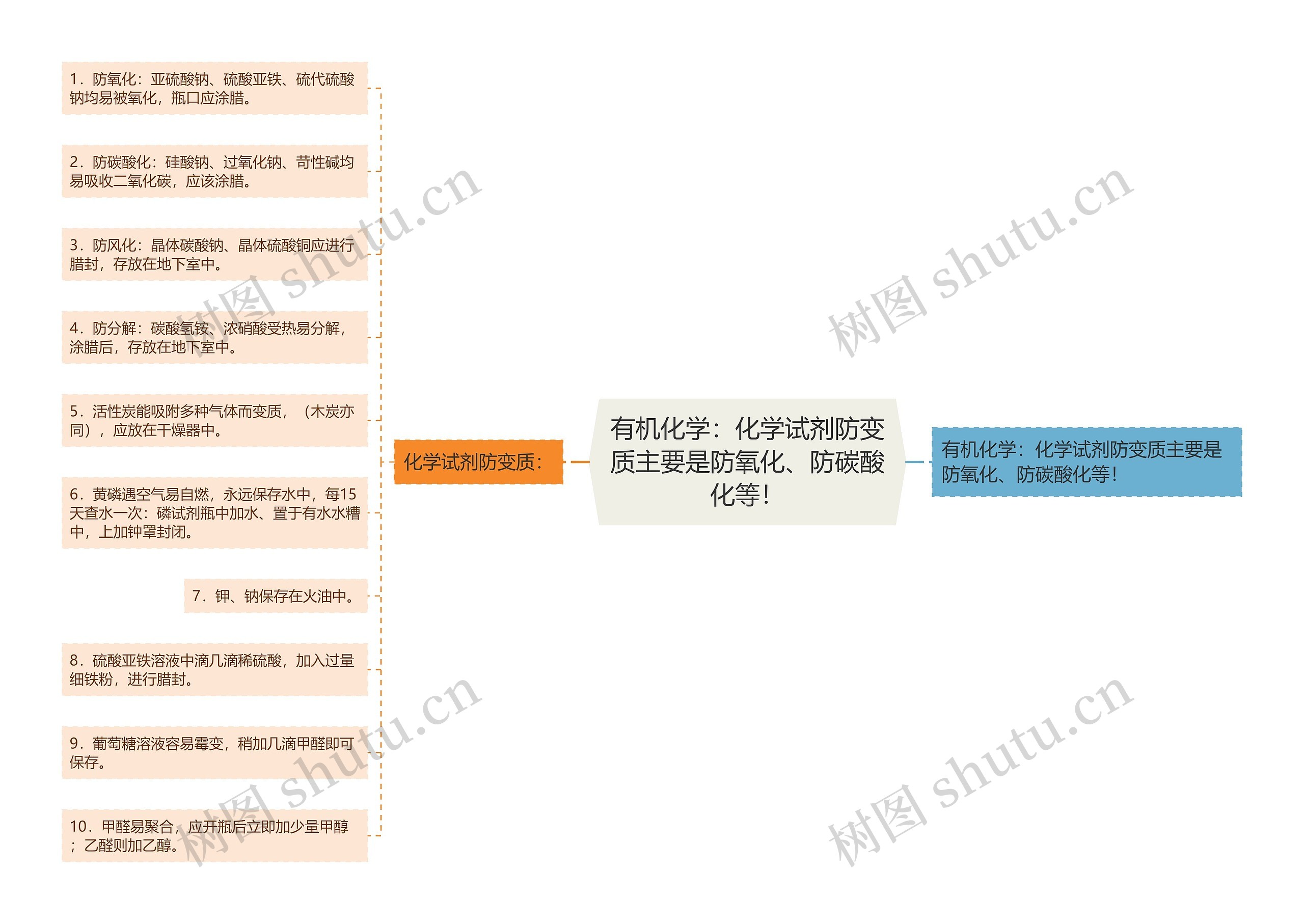 有机化学：化学试剂防变质主要是防氧化、防碳酸化等！思维导图