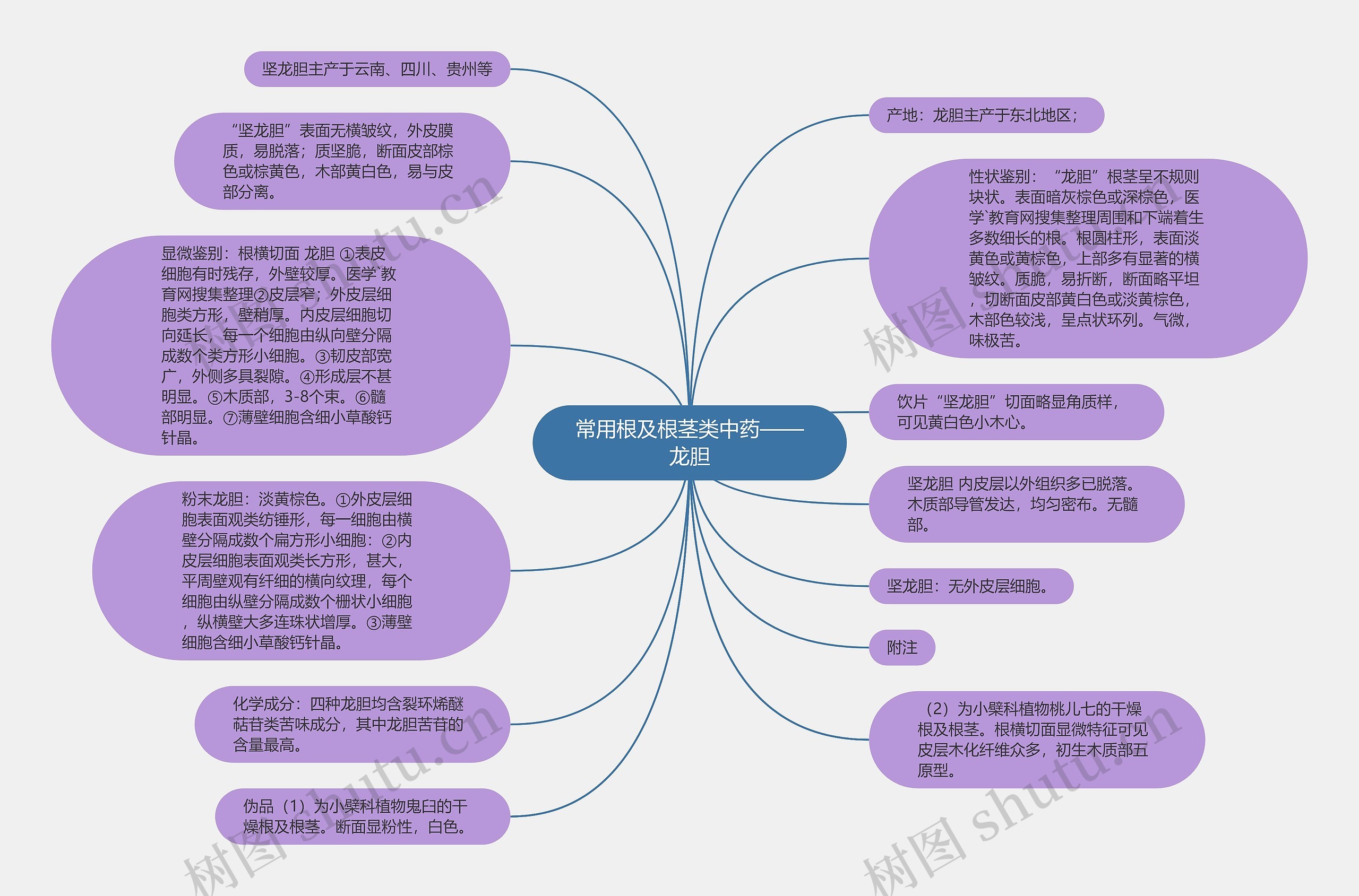 常用根及根茎类中药——龙胆思维导图