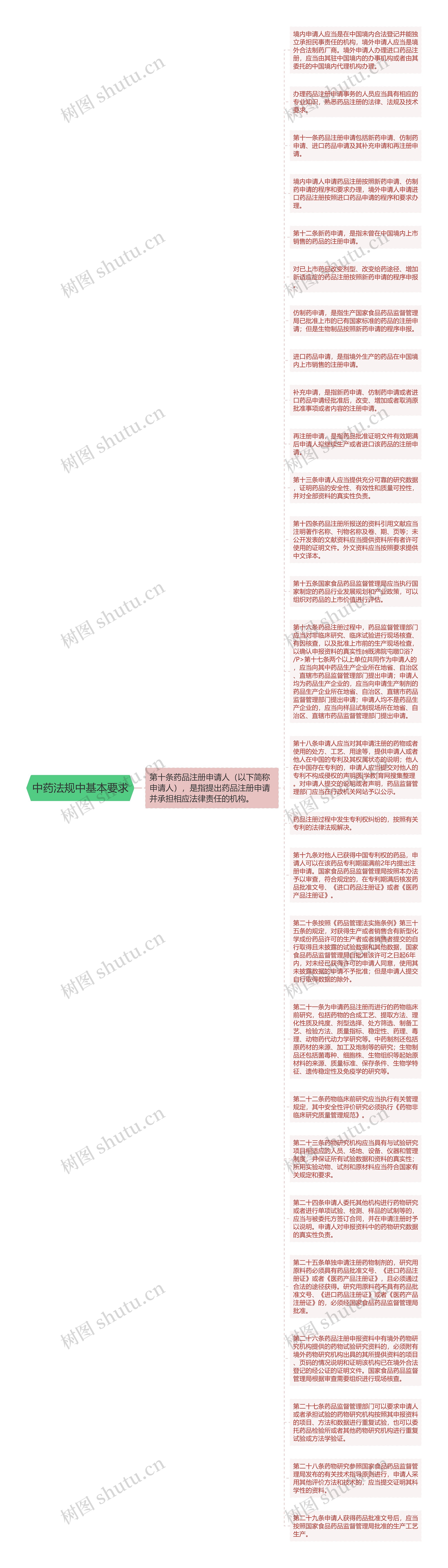 中药法规中基本要求