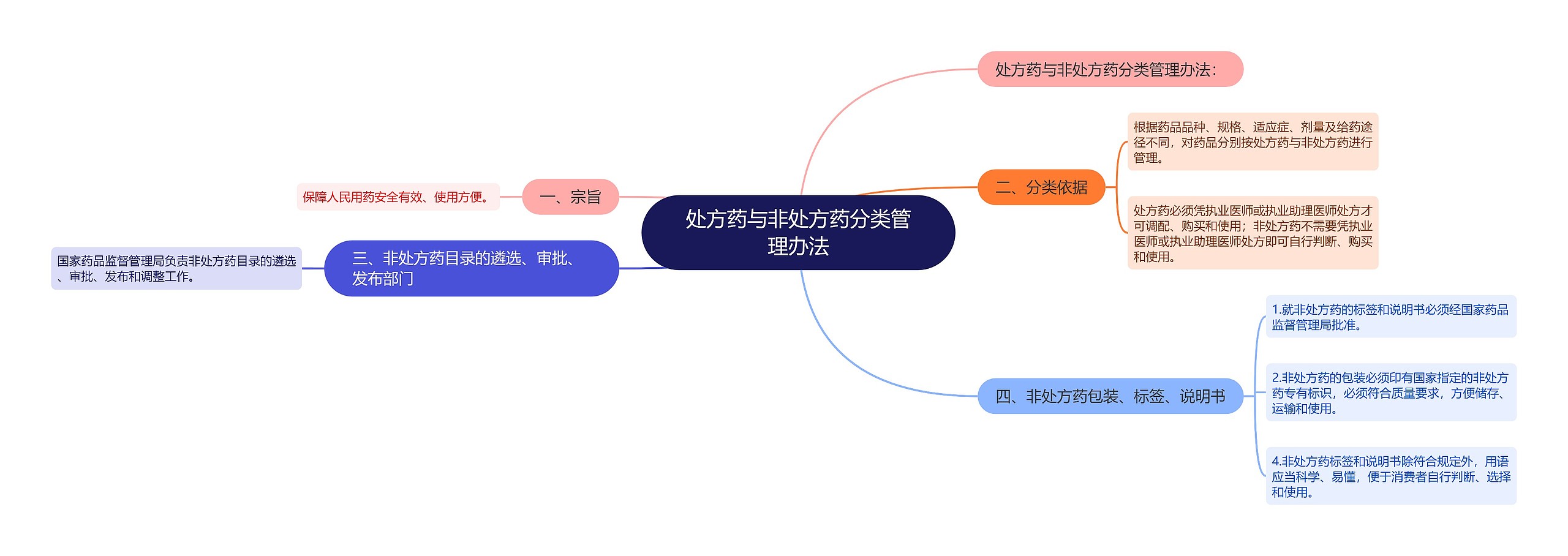 处方药与非处方药分类管理办法思维导图