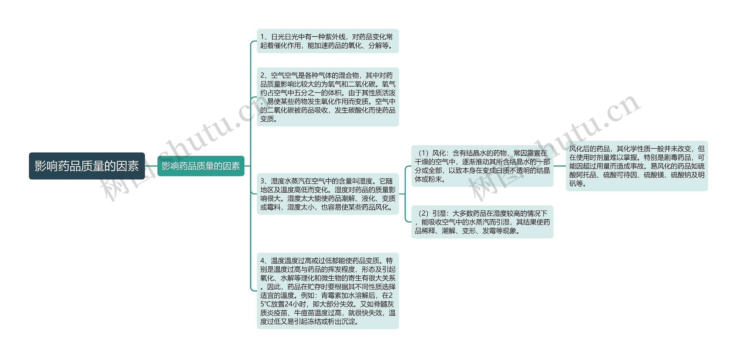 影响药品质量的因素