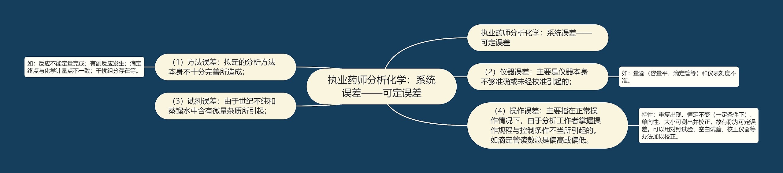 执业药师分析化学：系统误差——可定误差