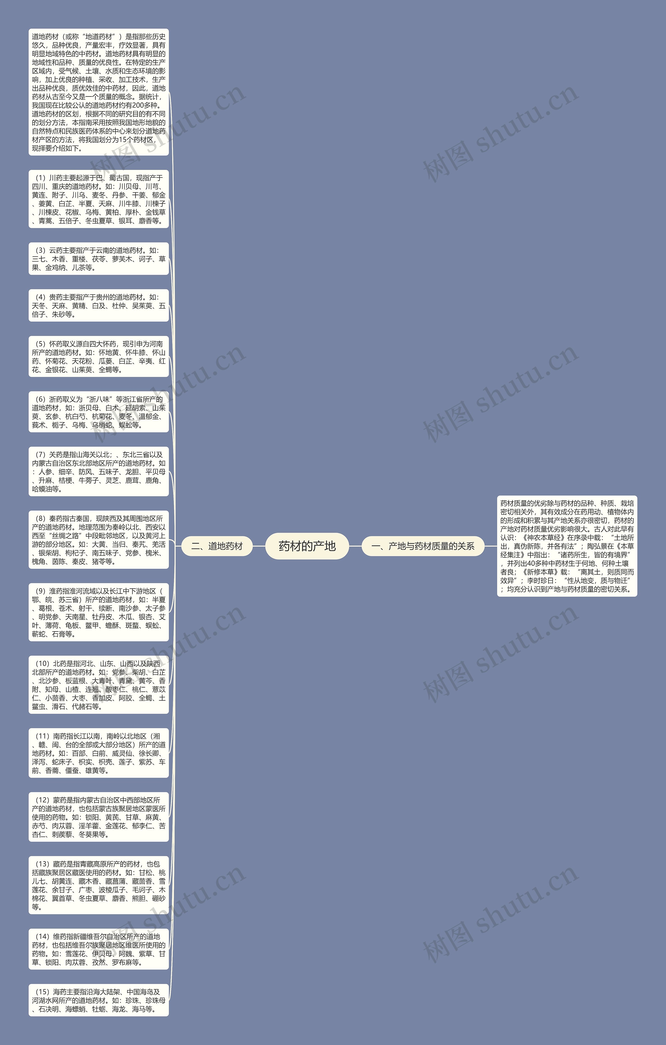 药材的产地思维导图