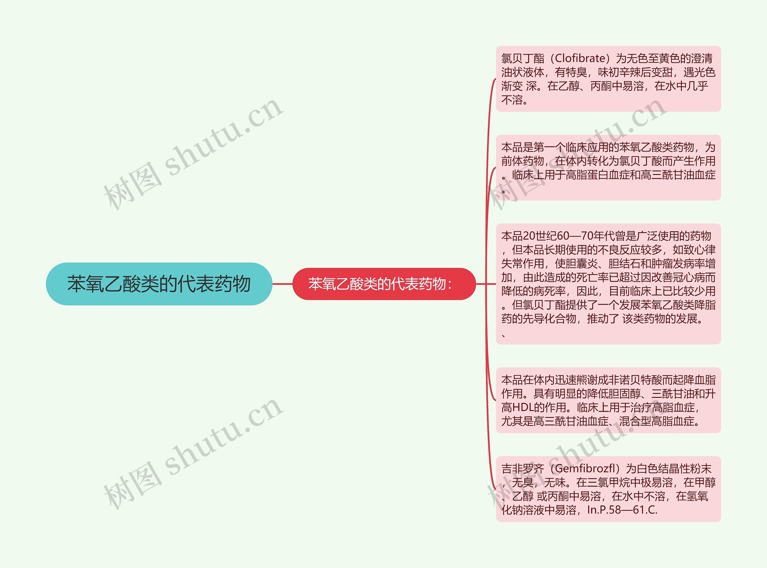 苯氧乙酸类的代表药物 苯氧乙酸类的代表药物