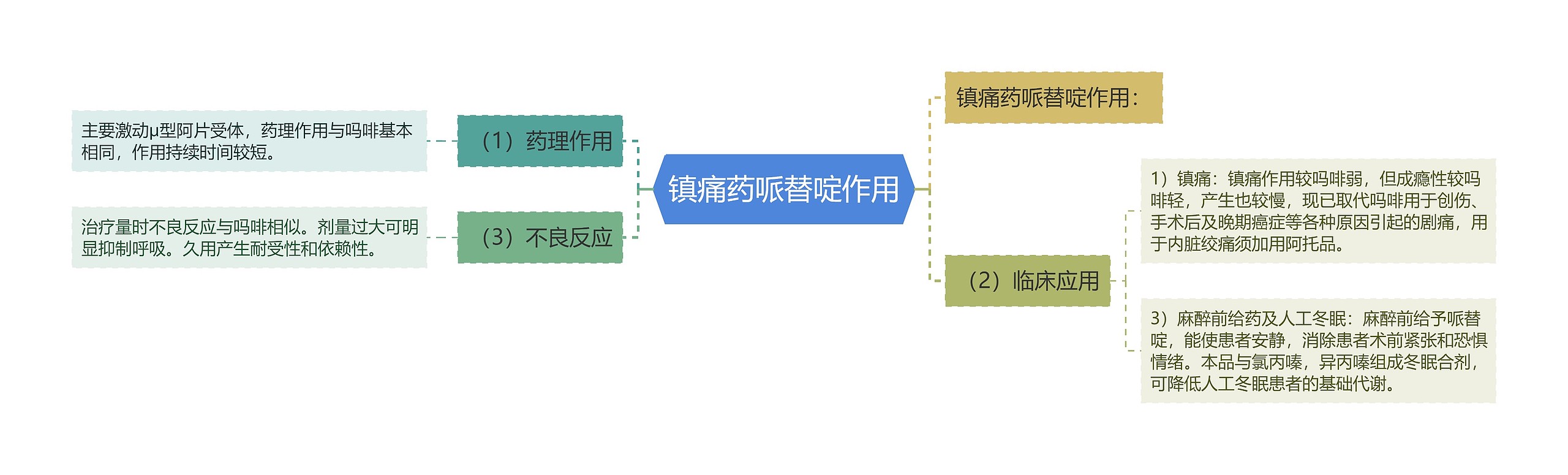 镇痛药哌替啶作用思维导图