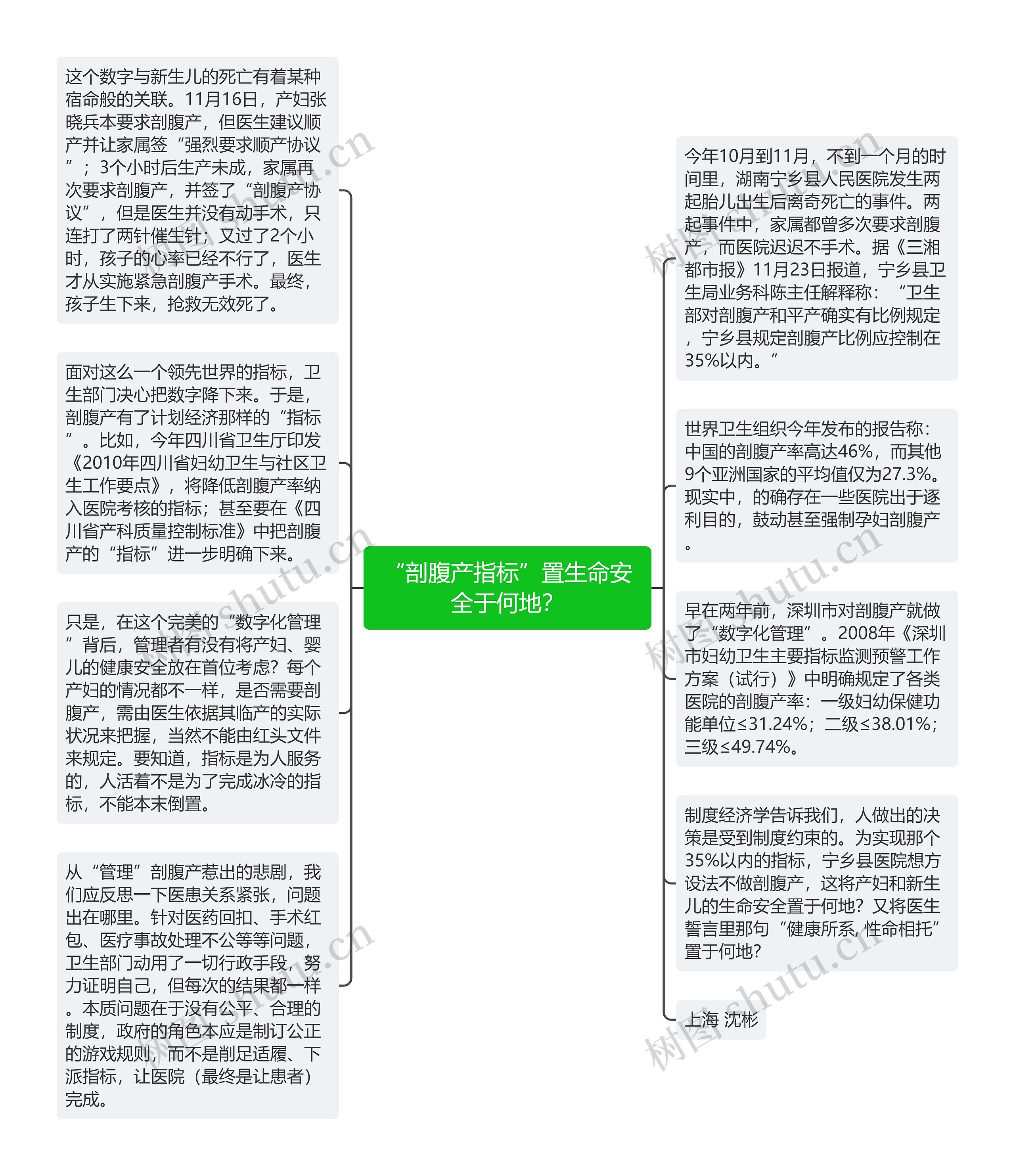 “剖腹产指标”置生命安全于何地？思维导图