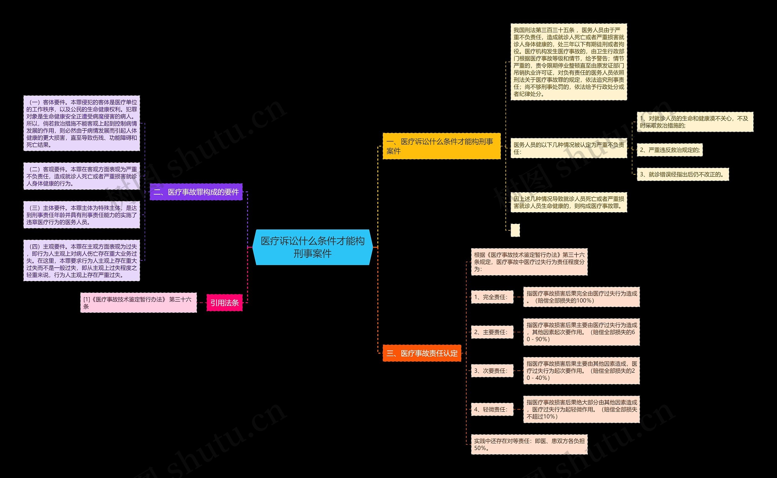 医疗诉讼什么条件才能构刑事案件思维导图