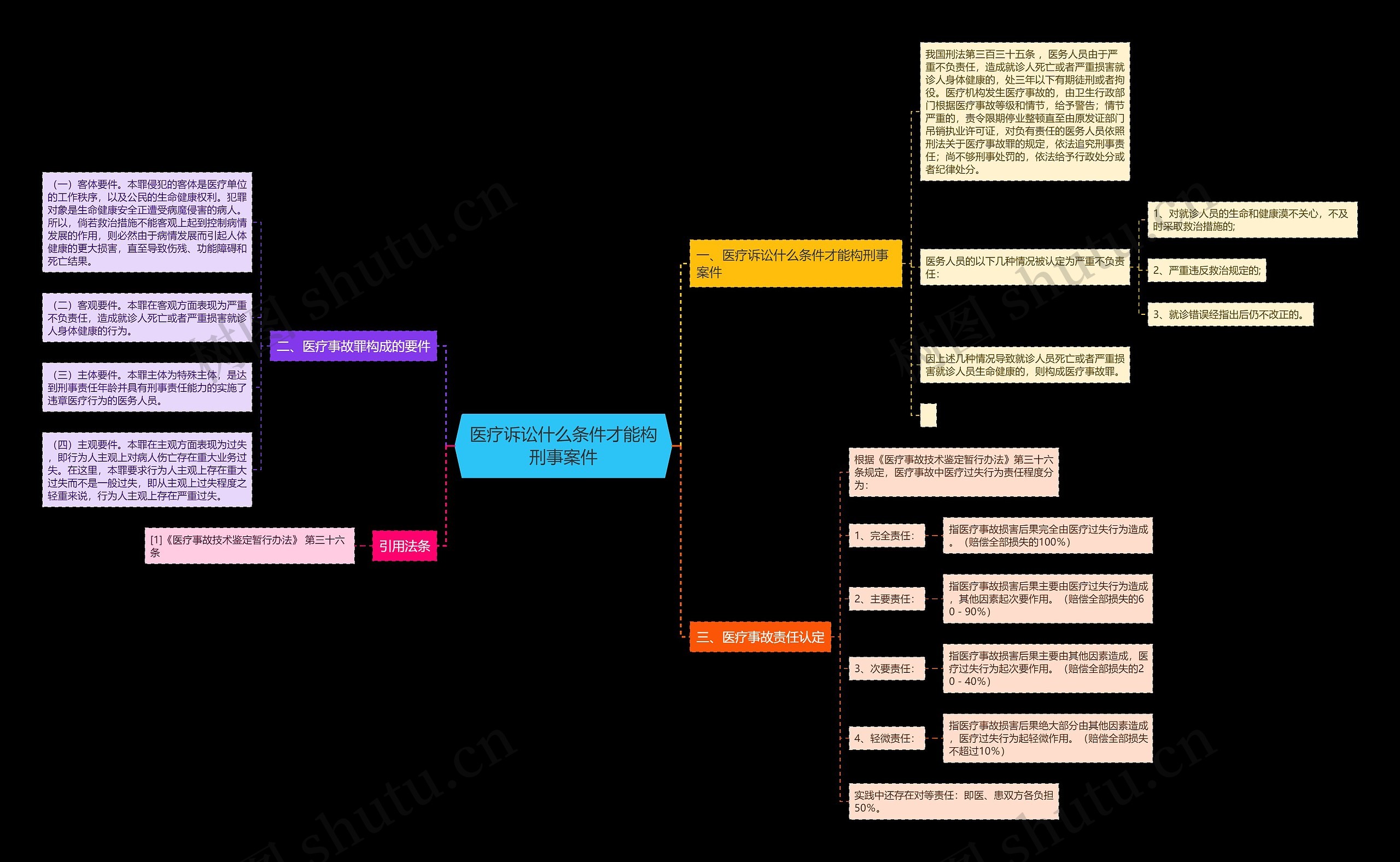 医疗诉讼什么条件才能构刑事案件 医疗诉讼什么条件才能构刑事案件