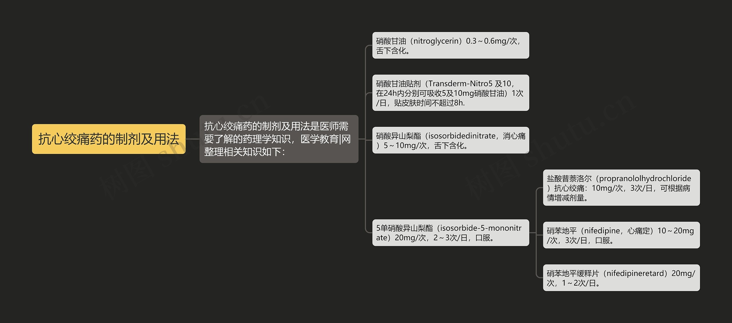 抗心绞痛药的制剂及用法思维导图