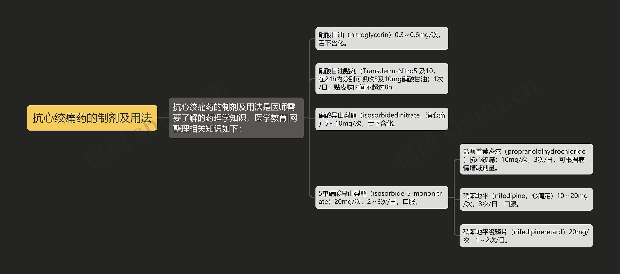 抗心绞痛药的制剂及用法思维导图高清图 抗心绞痛药的制剂及用法思维导图