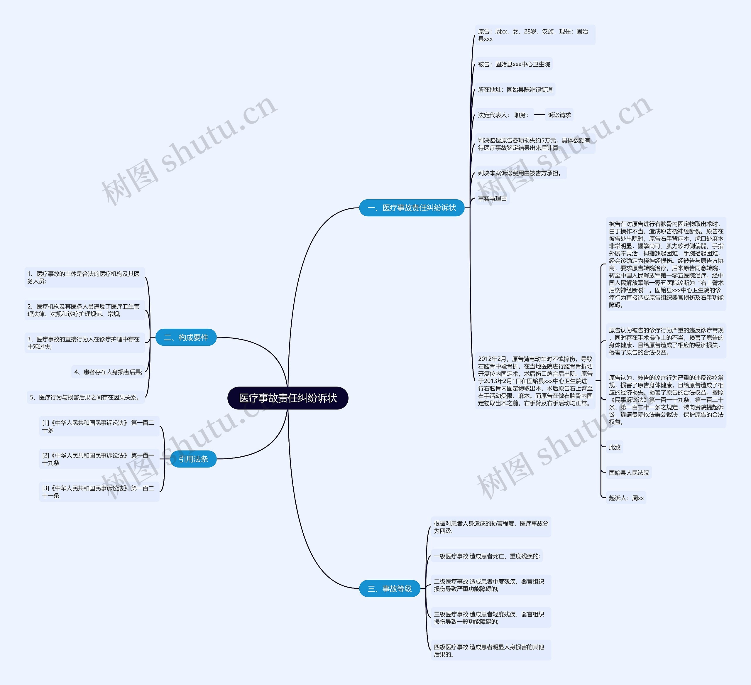 医疗事故责任纠纷诉状思维导图