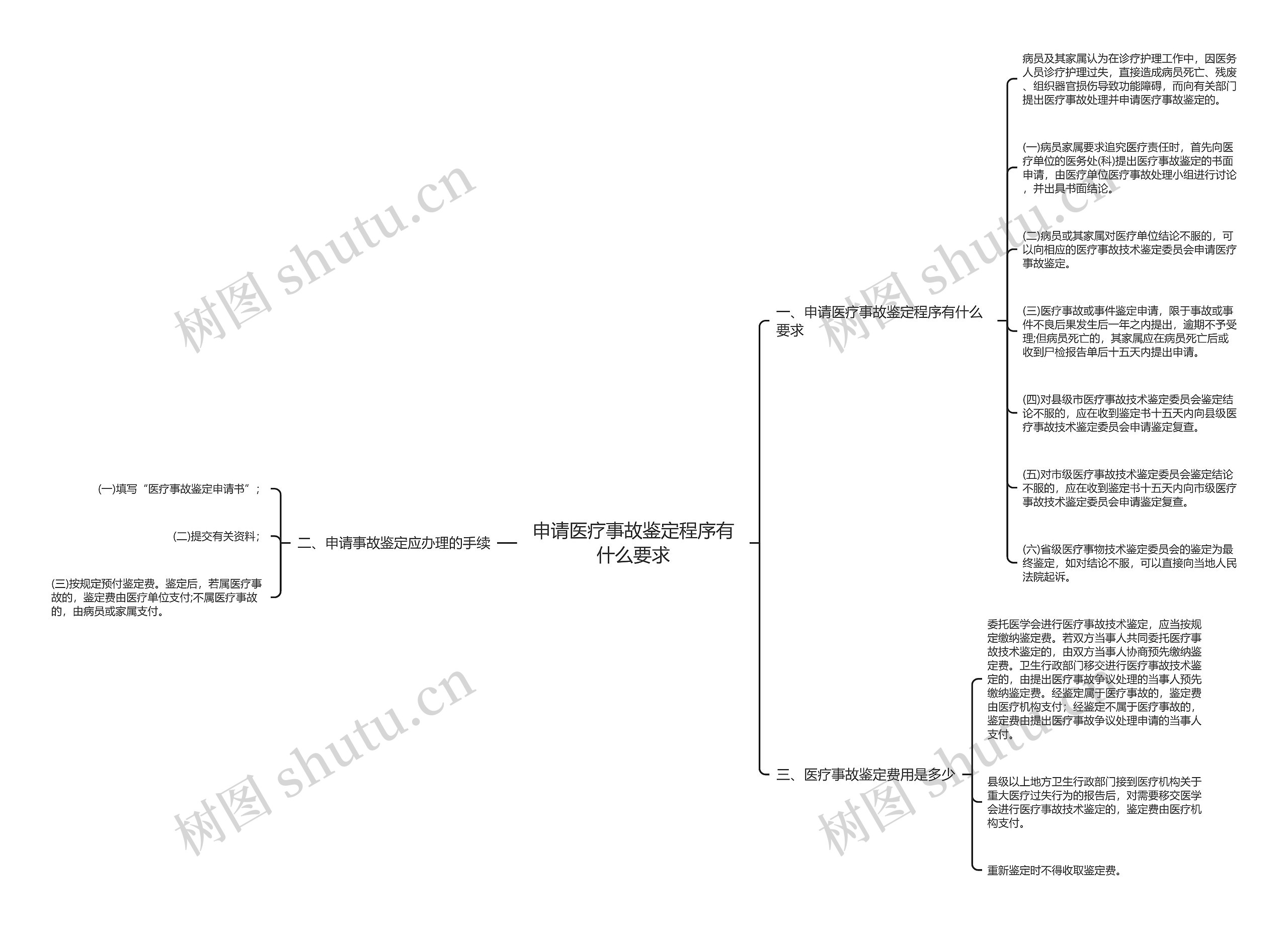 申请医疗事故鉴定程序有什么要求思维导图