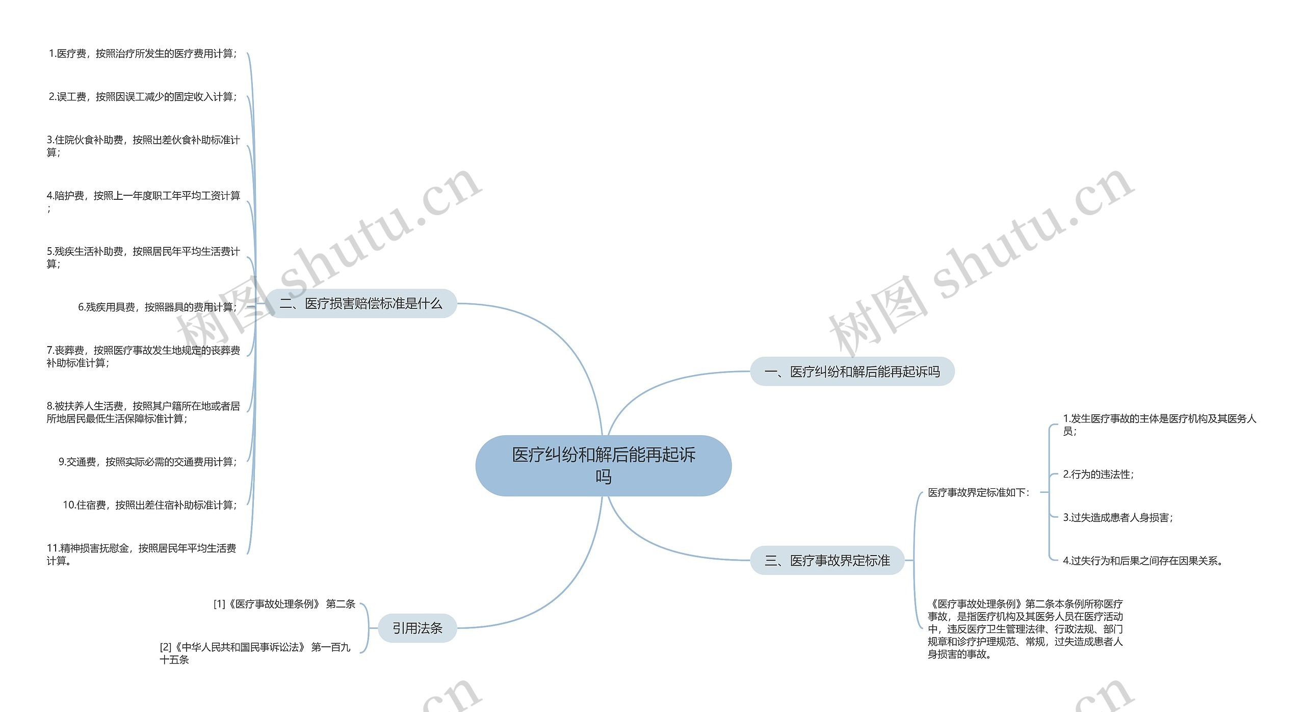 医疗纠纷和解后能再起诉吗思维导图