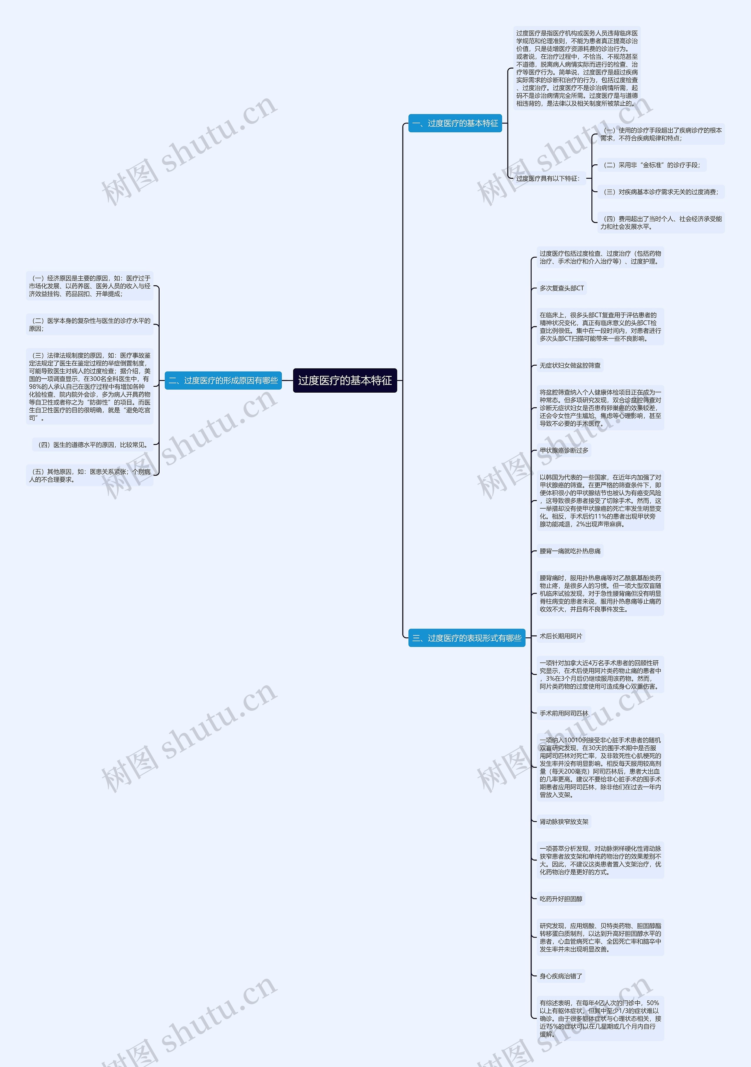 过度医疗的基本特征思维导图