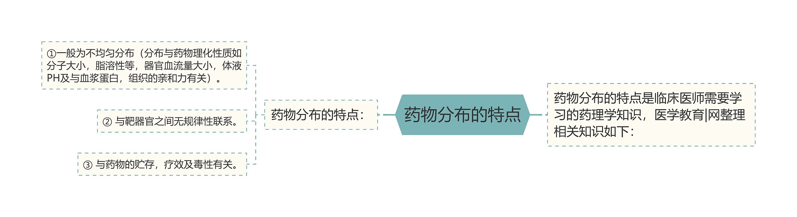 药物分布的特点 药物分布的特点