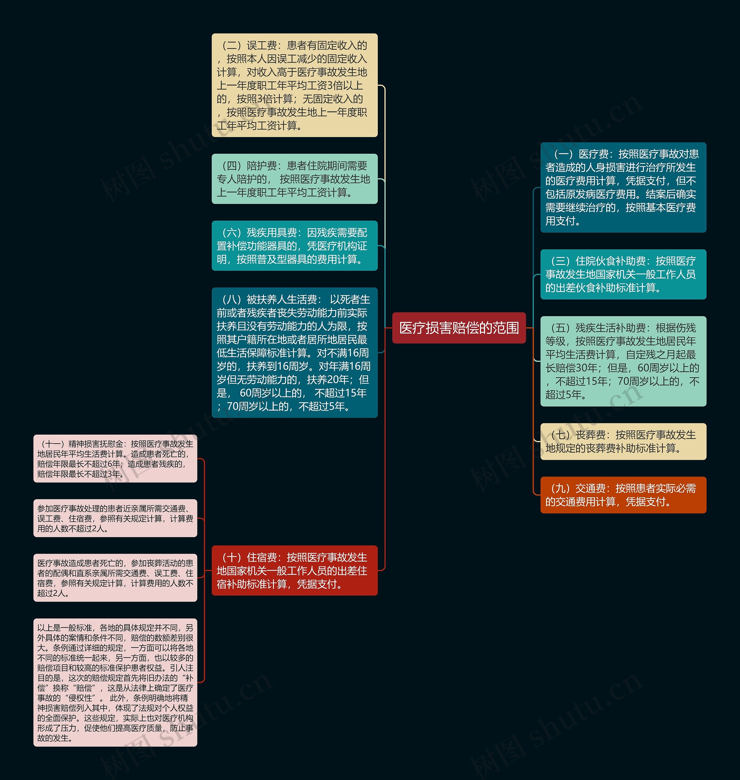 医疗损害赔偿的范围思维导图