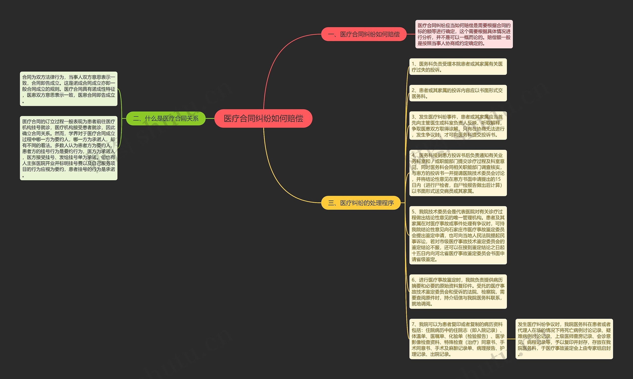 医疗合同纠纷如何赔偿思维导图