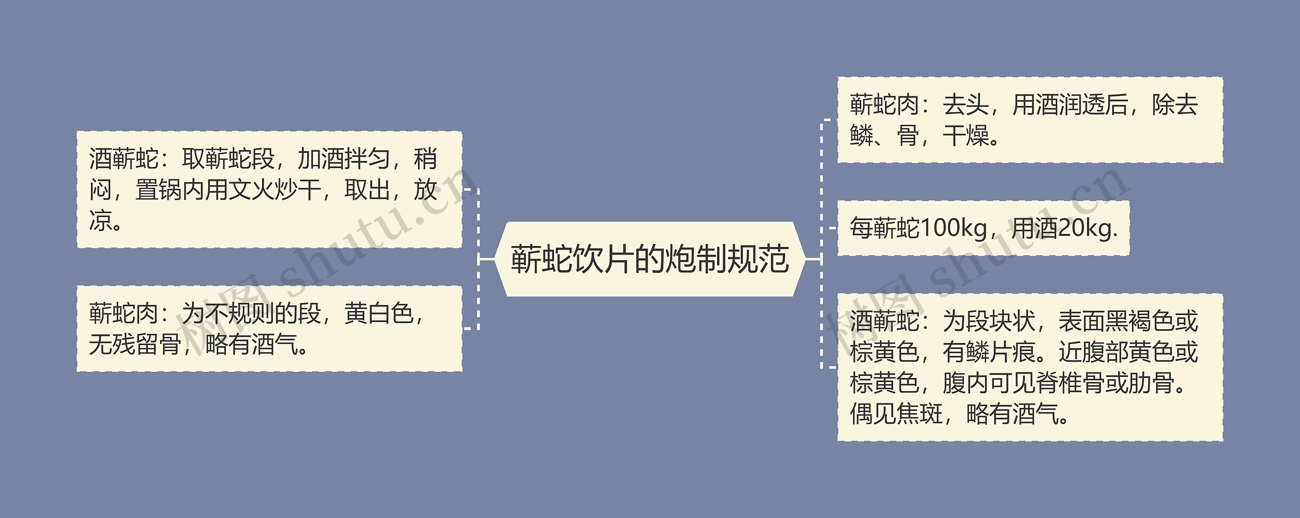 蕲蛇饮片的炮制规范思维导图