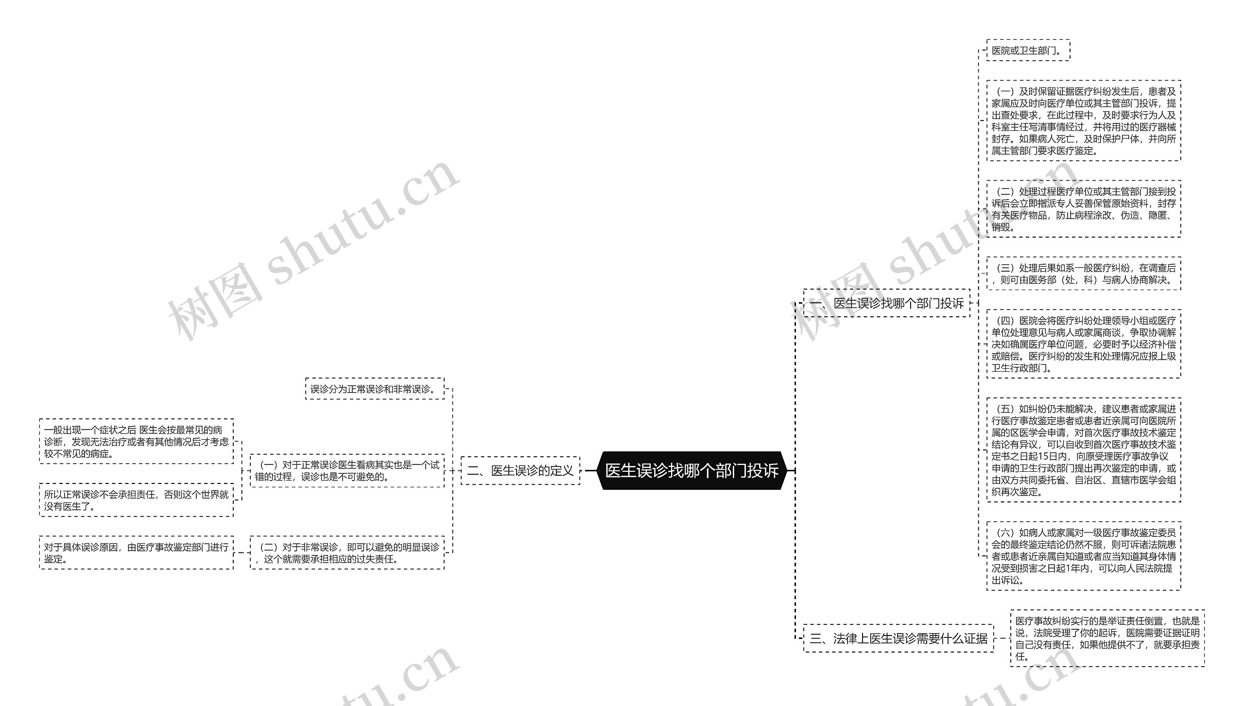 医生误诊找哪个部门投诉思维导图