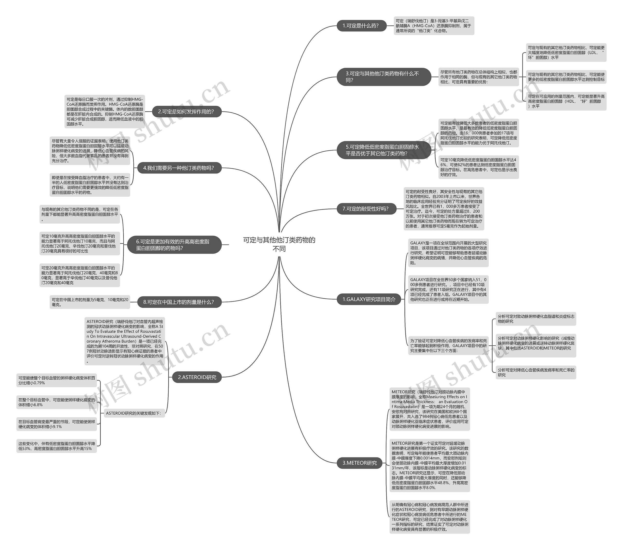 可定与其他他汀类药物的不同思维导图