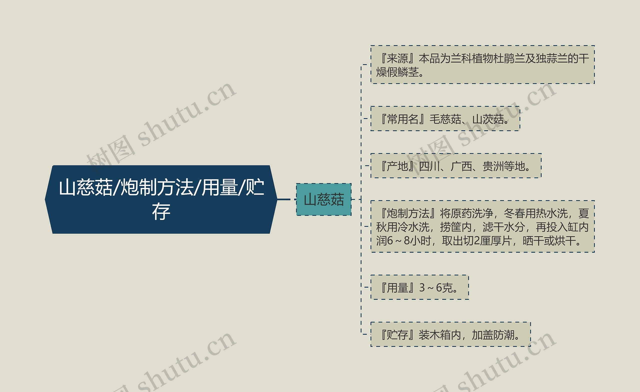 山慈菇/炮制方法/用量/贮存思维导图