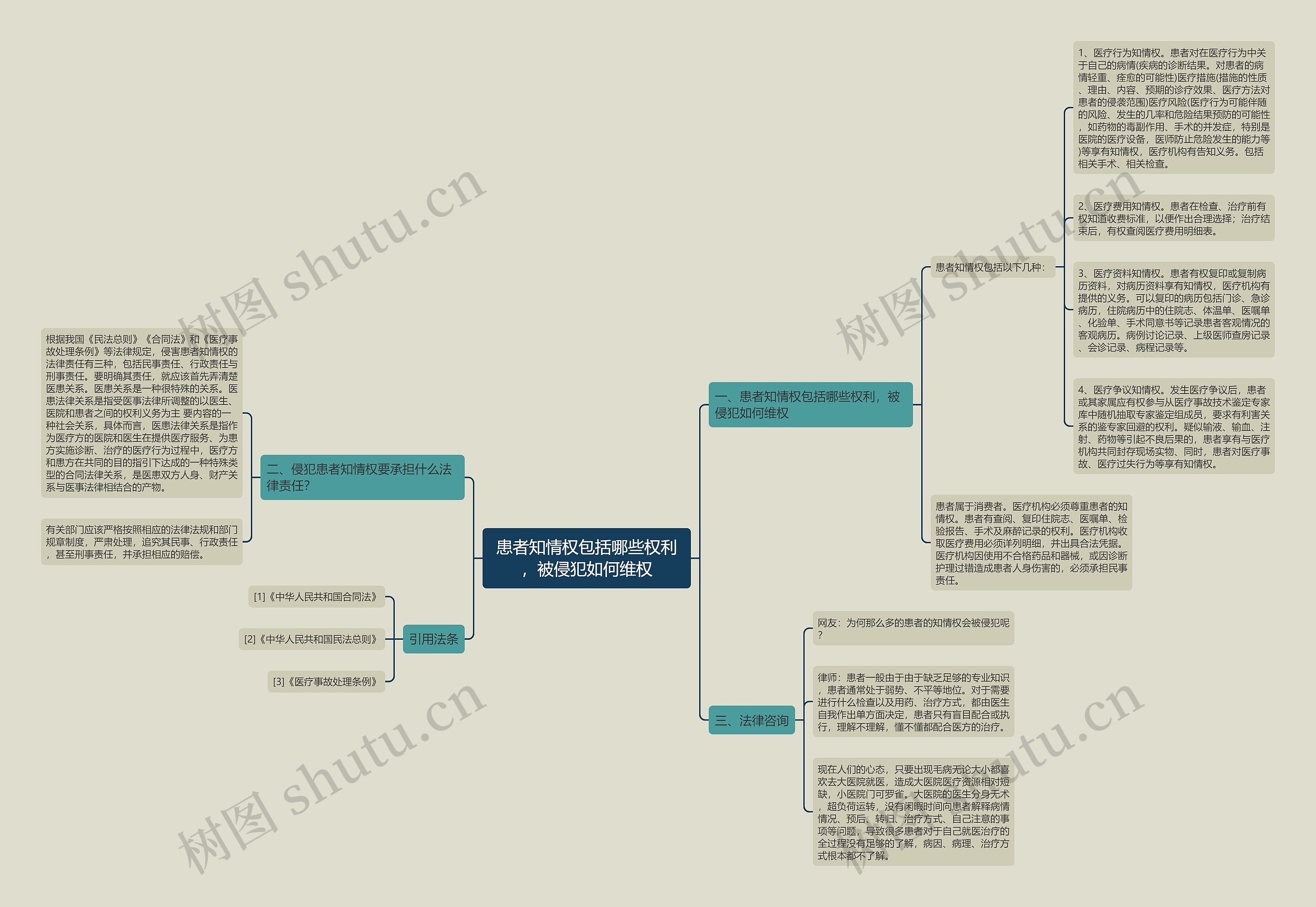患者知情权包括哪些权利，被侵犯如何维权思维导图