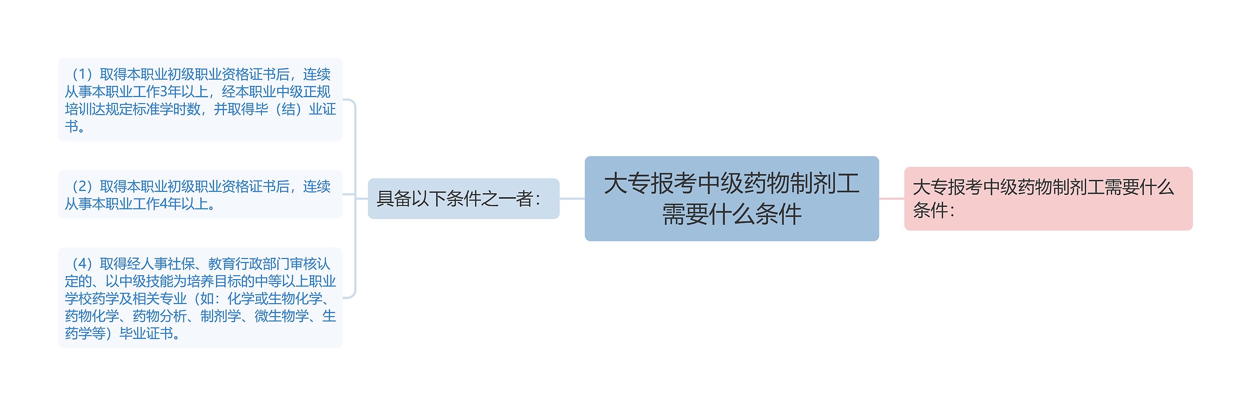 大专报考中级药物制剂工需要什么条件