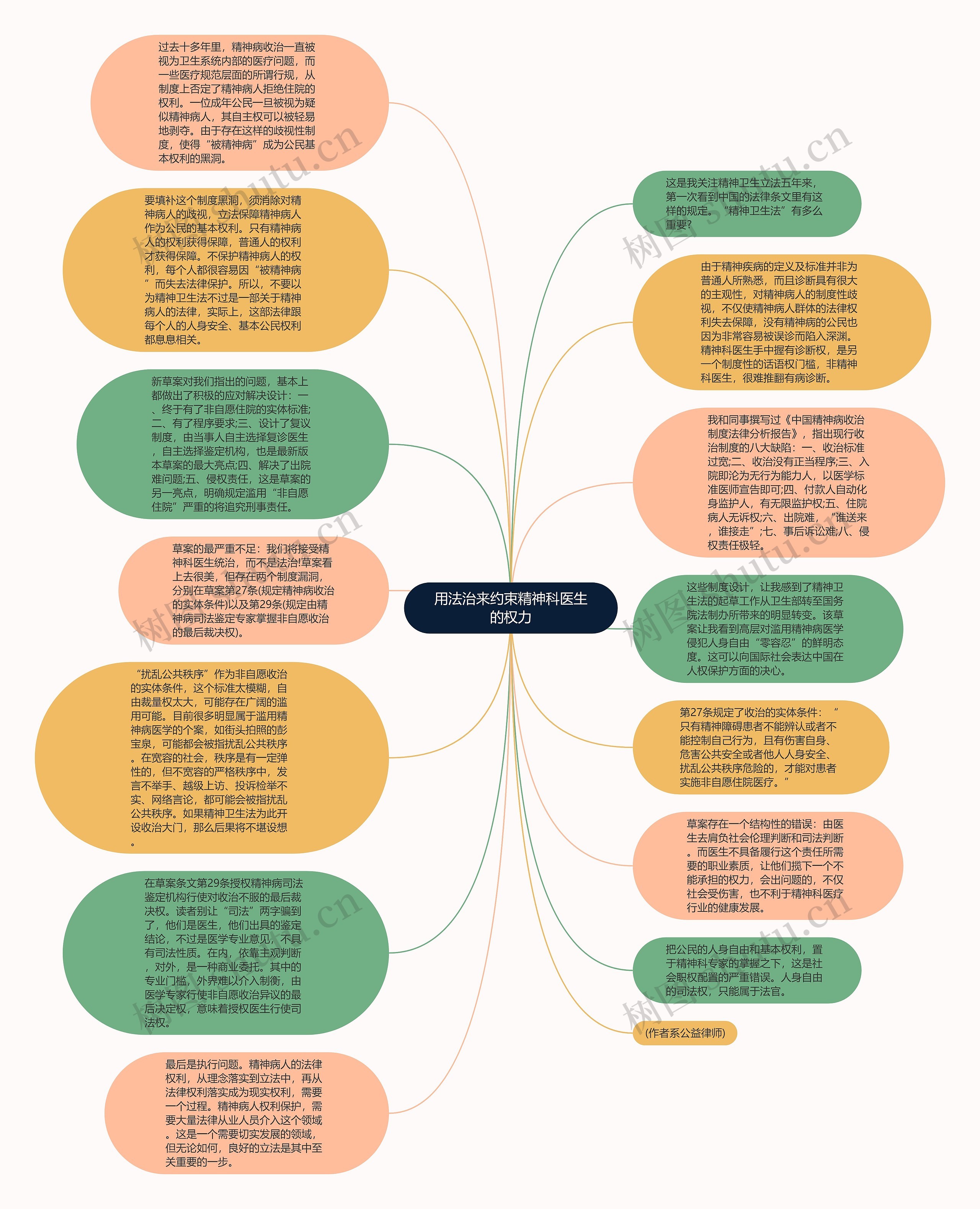 用法治来约束精神科医生的权力思维导图