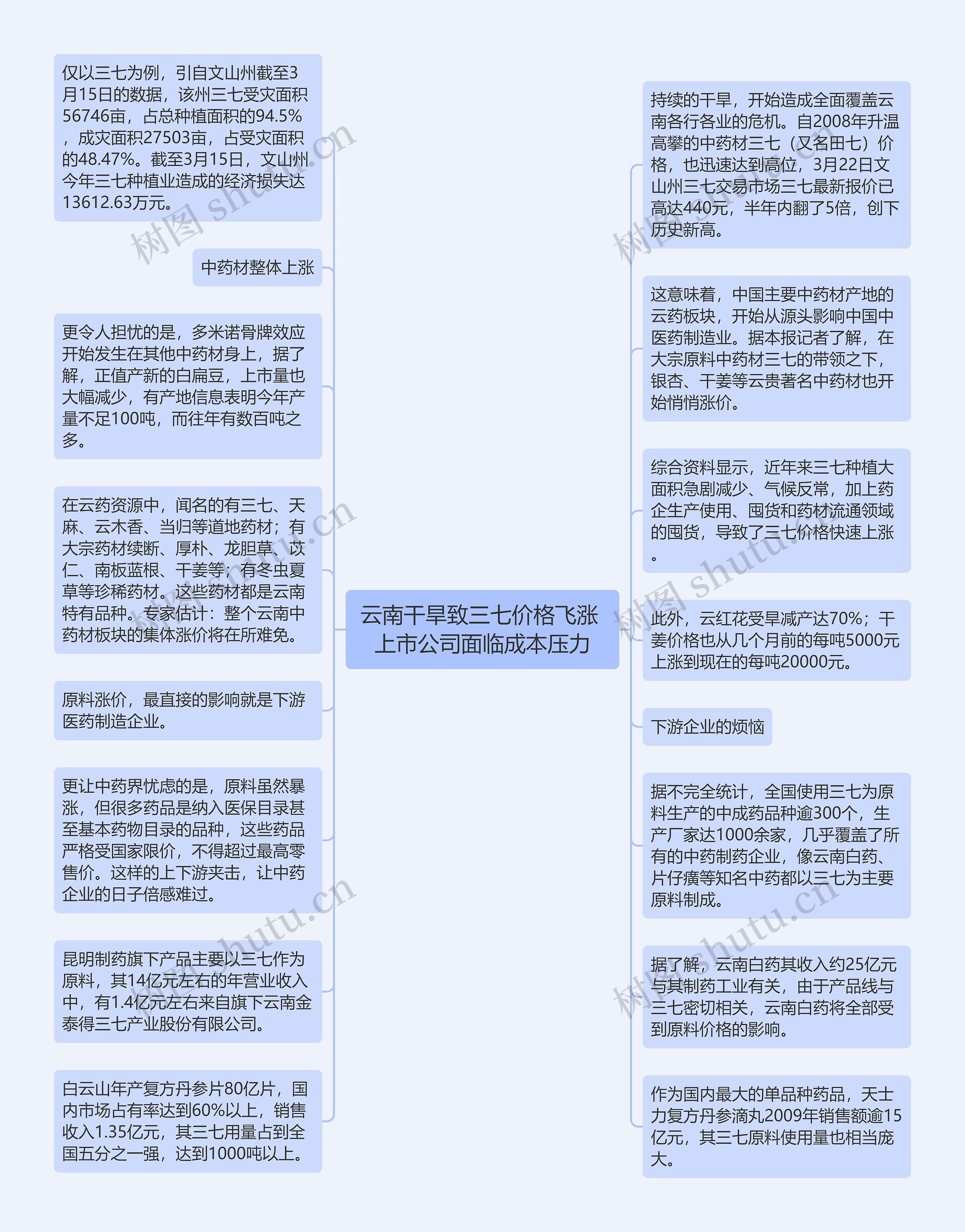 云南干旱致三七价格飞涨 上市公司面临成本压力思维导图