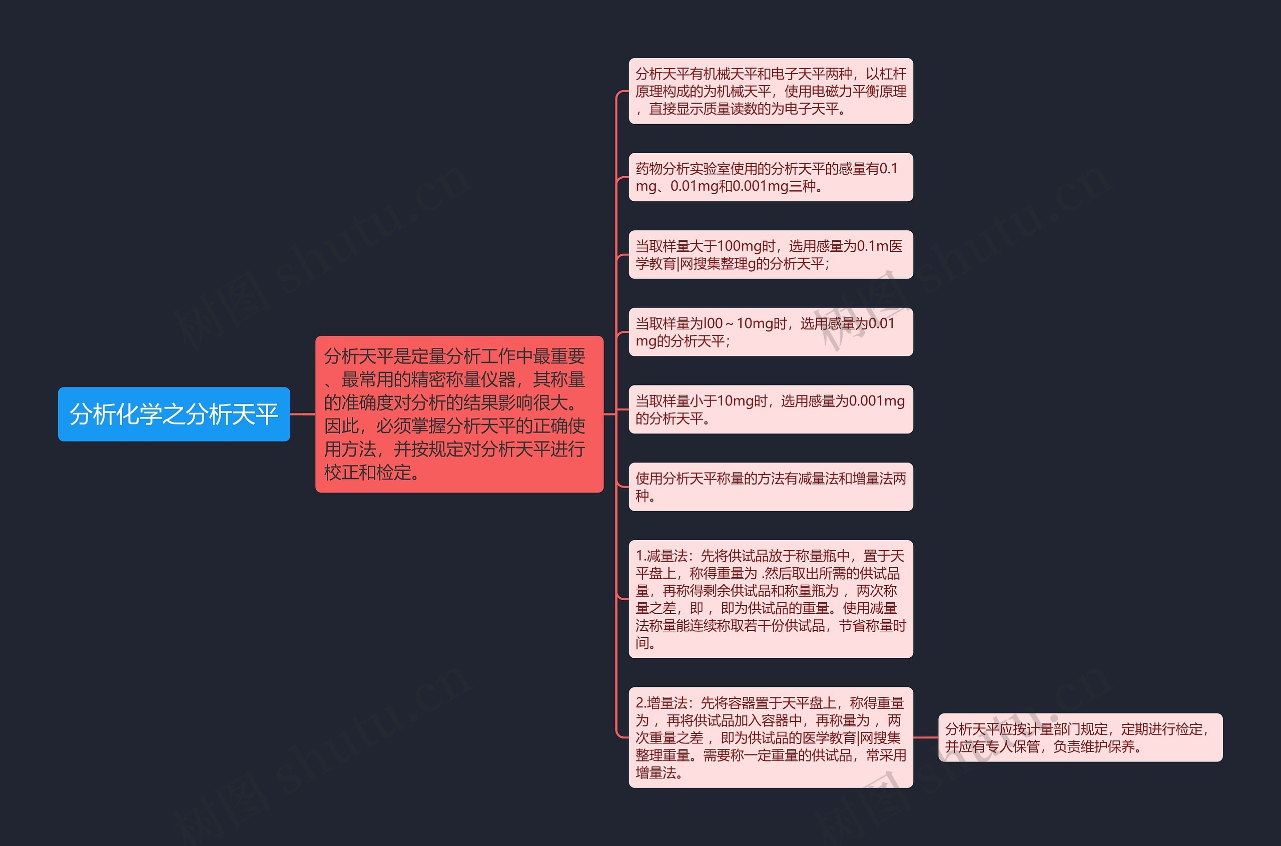 分析化学之分析天平思维导图