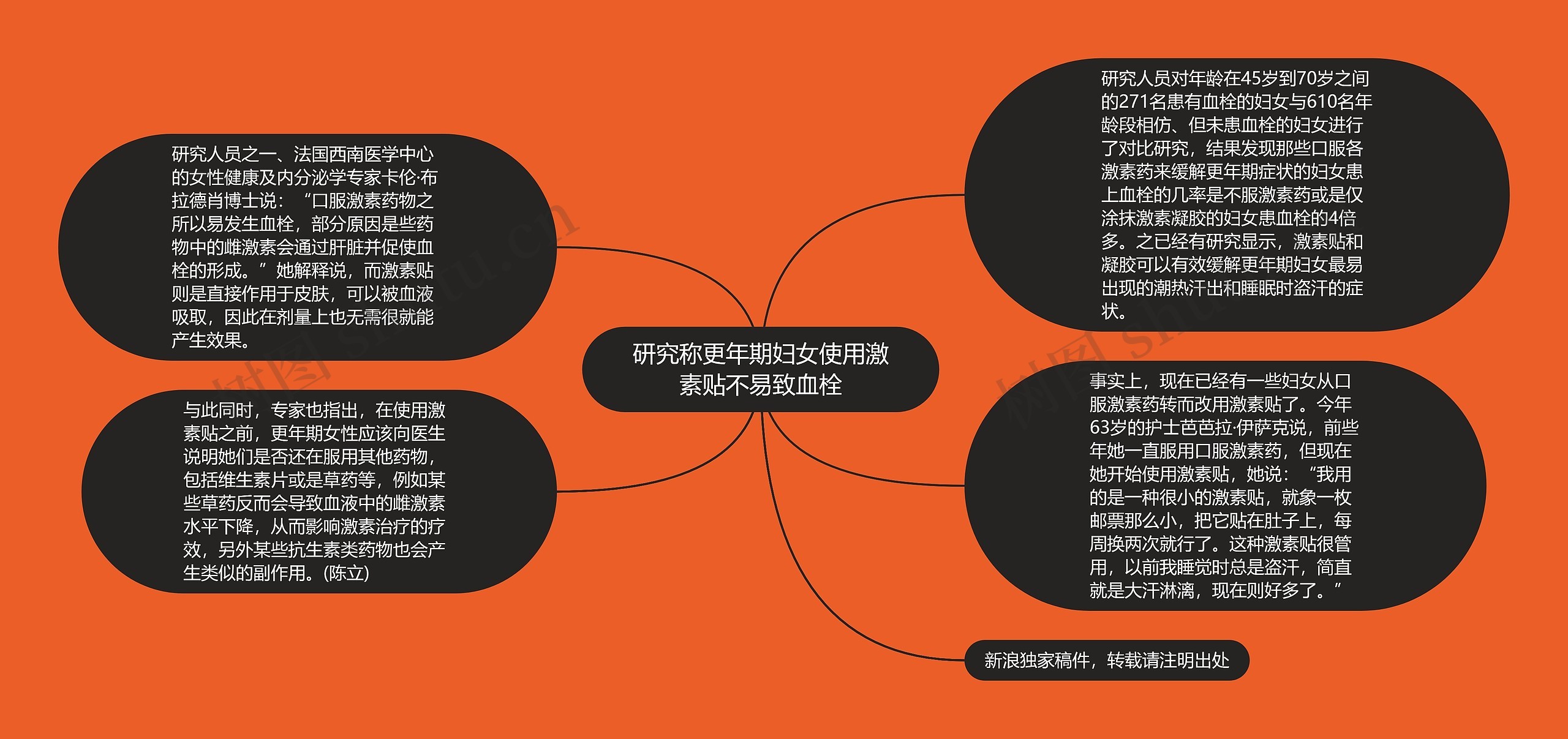 研究称更年期妇女使用激素贴不易致血栓思维导图