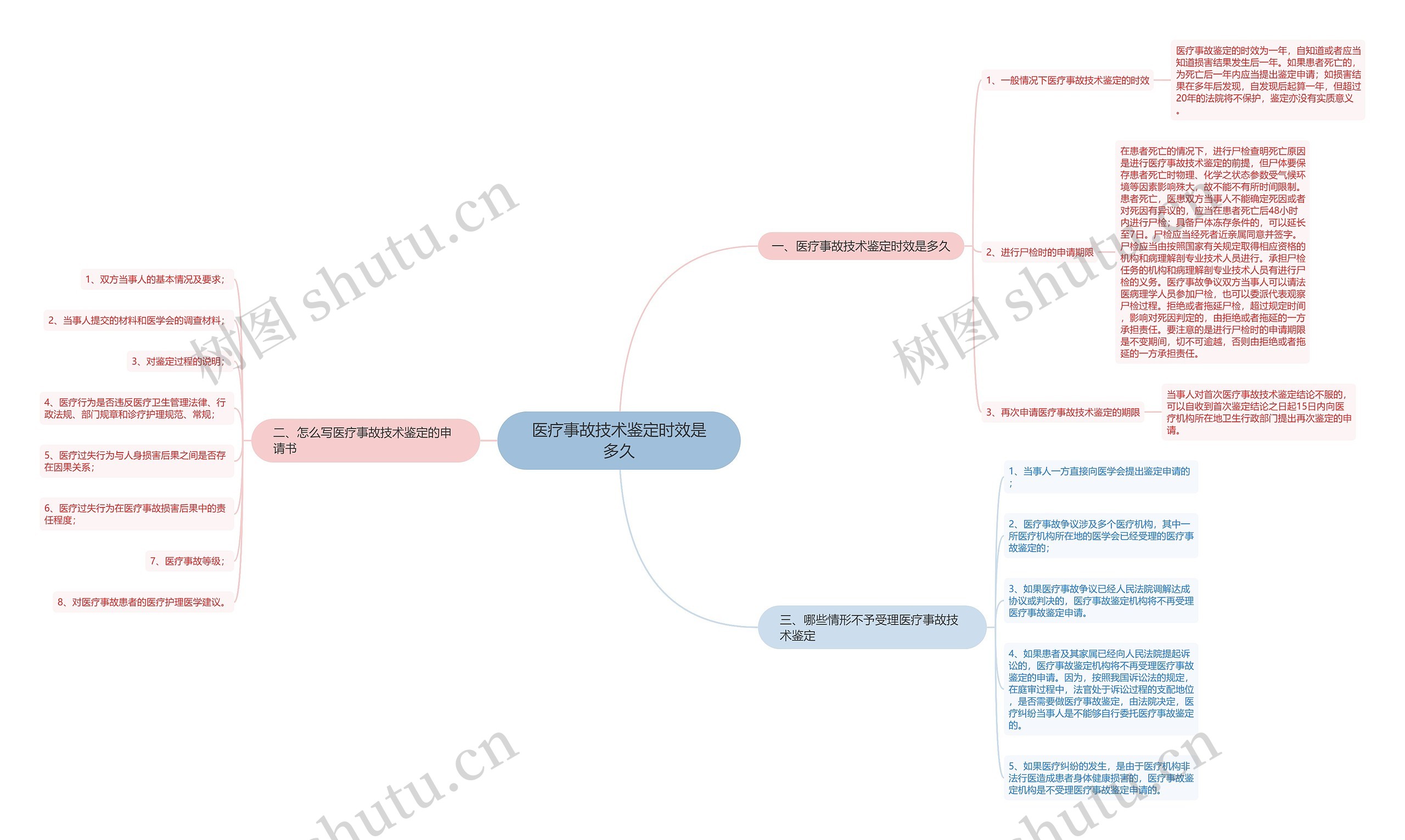 医疗事故技术鉴定时效是多久思维导图