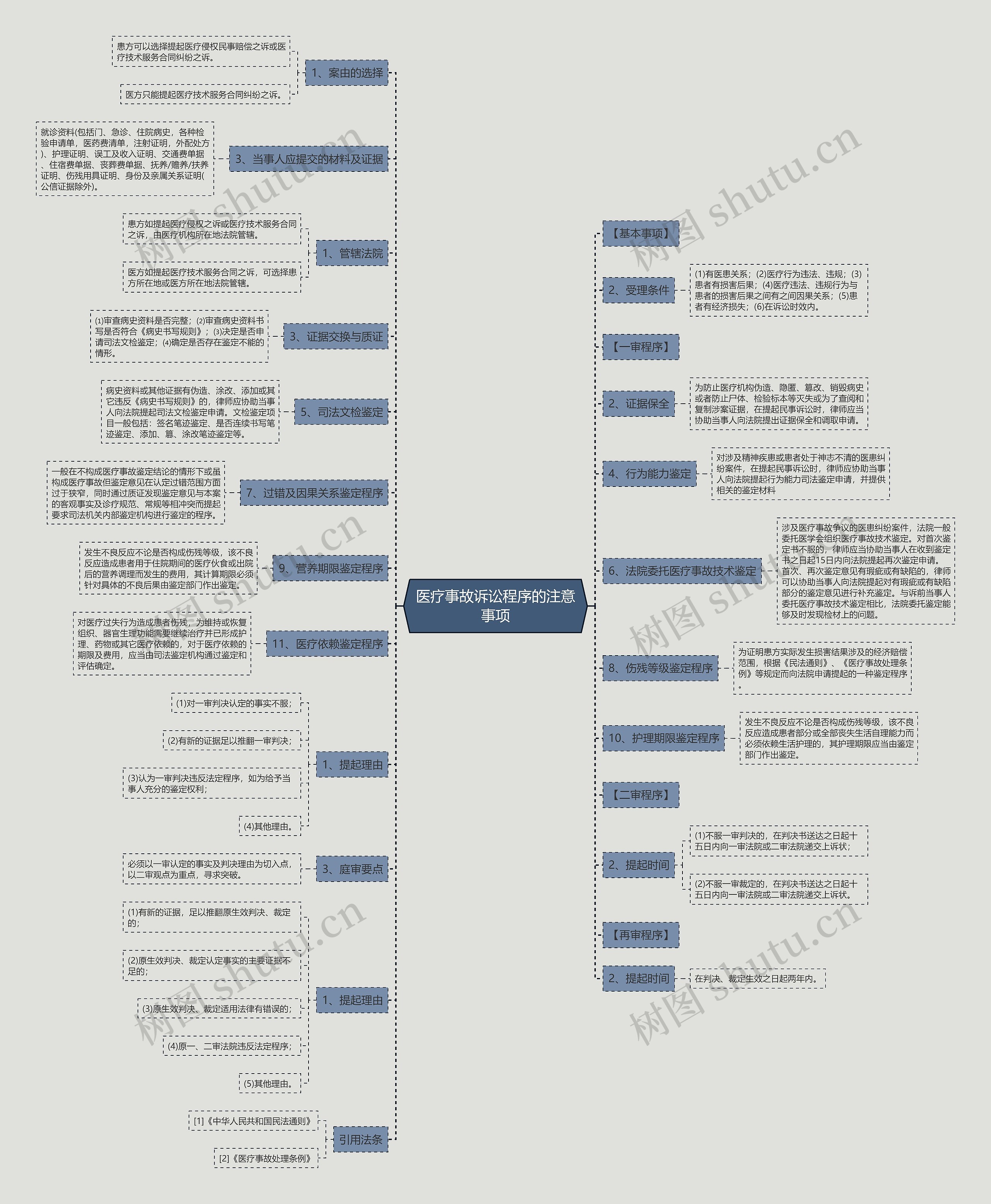 医疗事故诉讼程序的注意事项思维导图