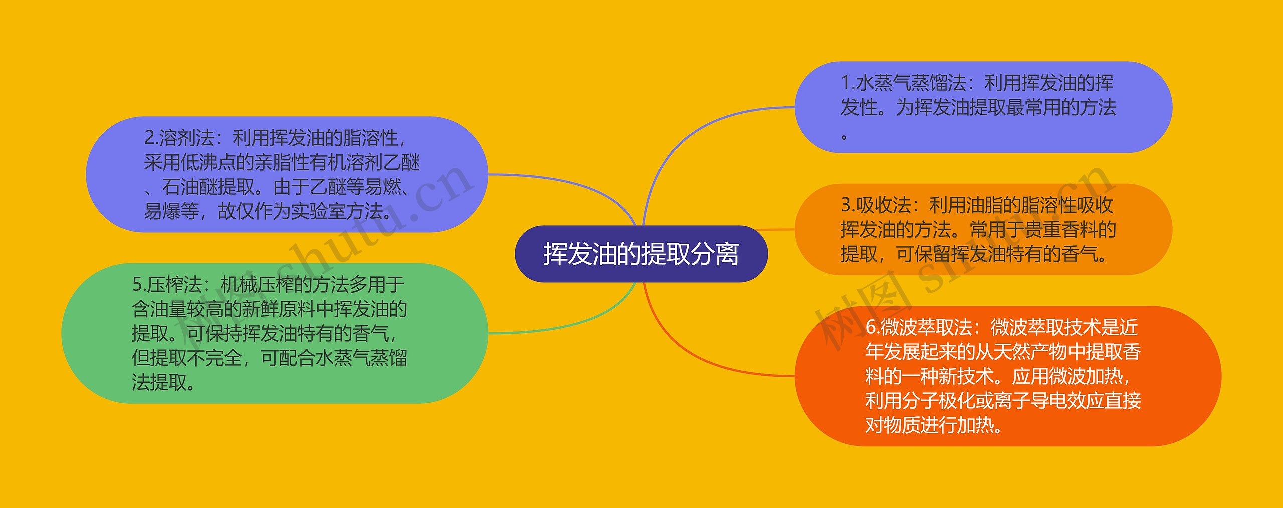 挥发油的提取分离 挥发油的提取分离