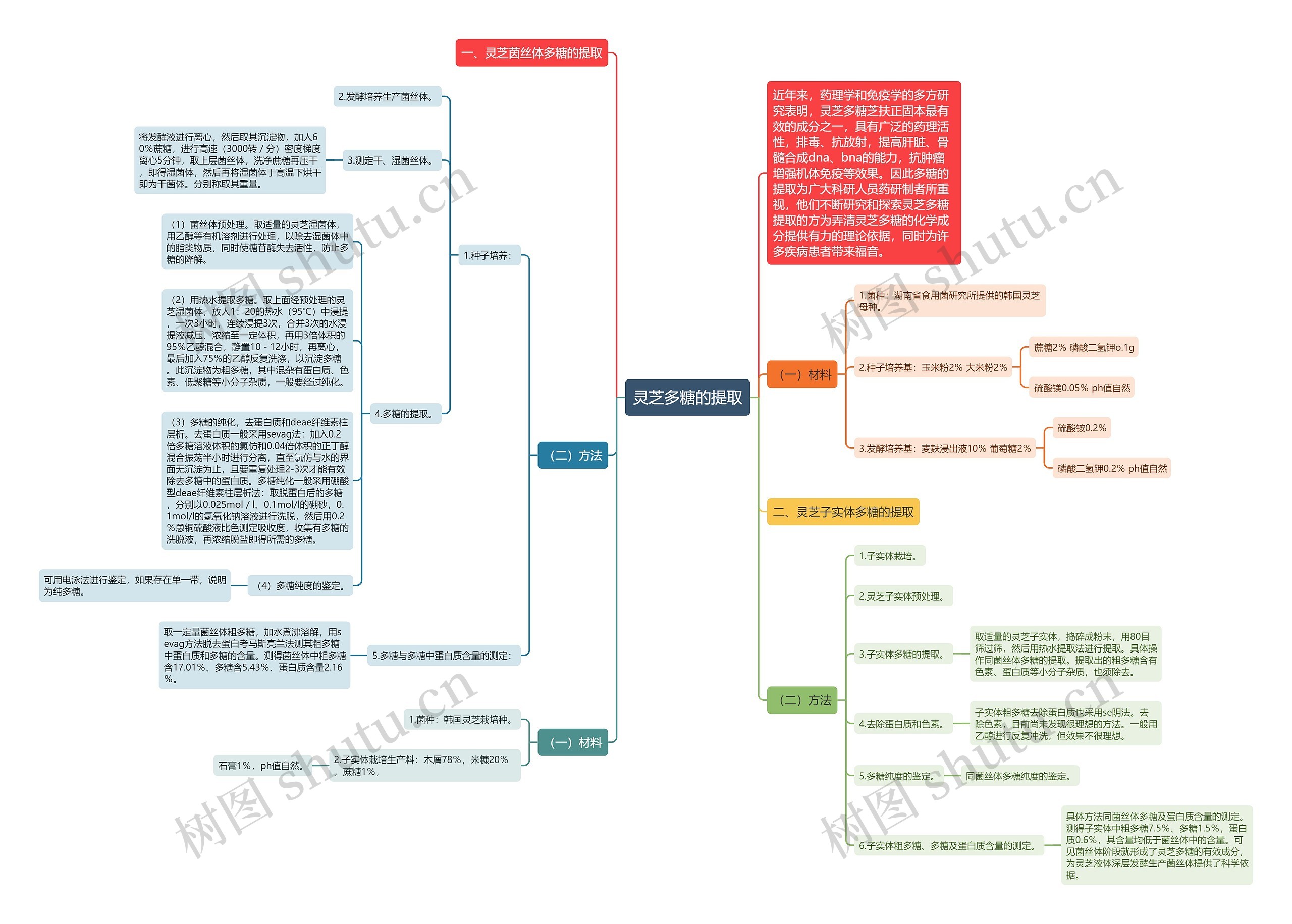 灵芝多糖的提取思维导图